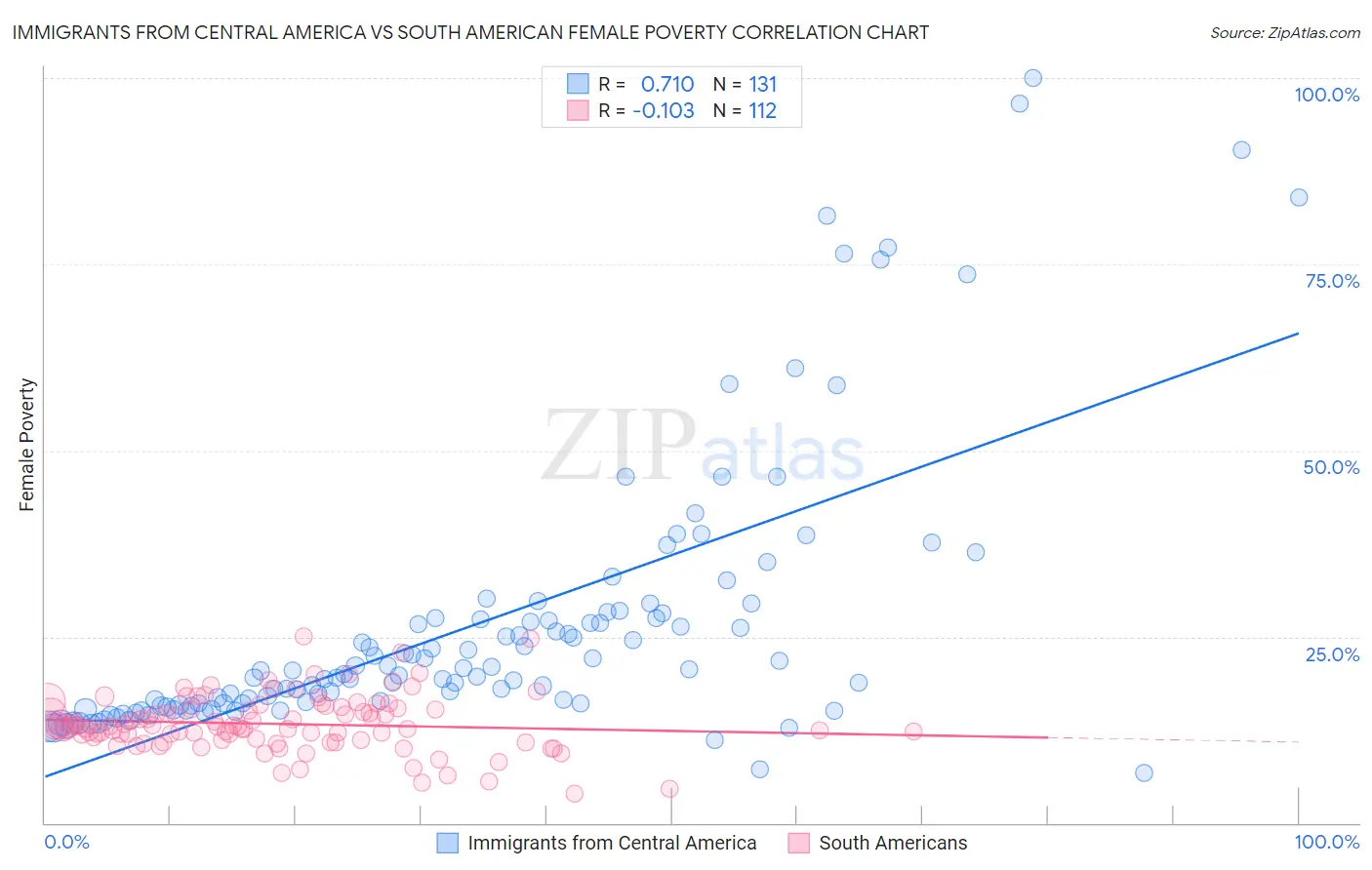 Immigrants from Central America vs South American Female Poverty