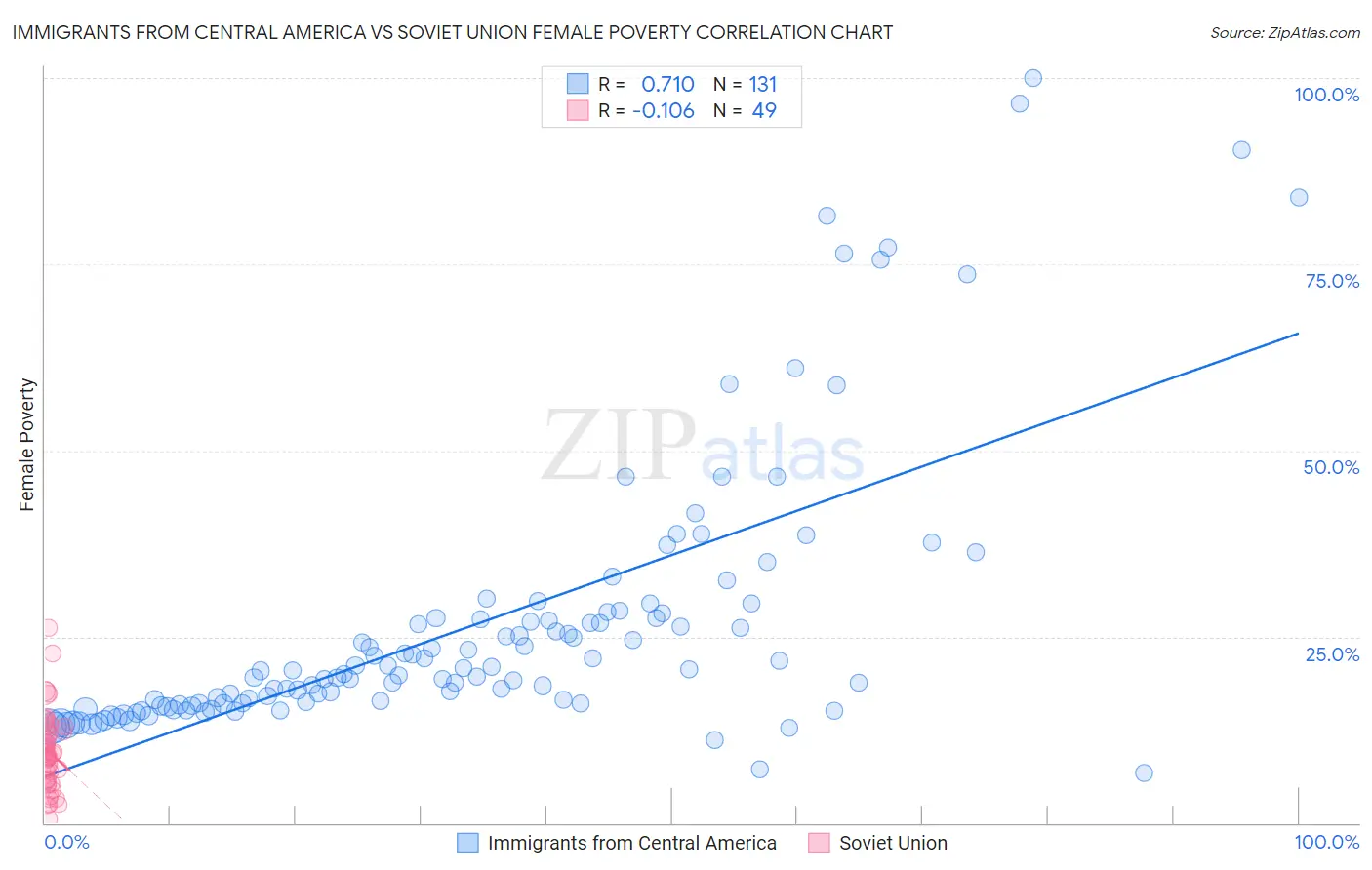 Immigrants from Central America vs Soviet Union Female Poverty
