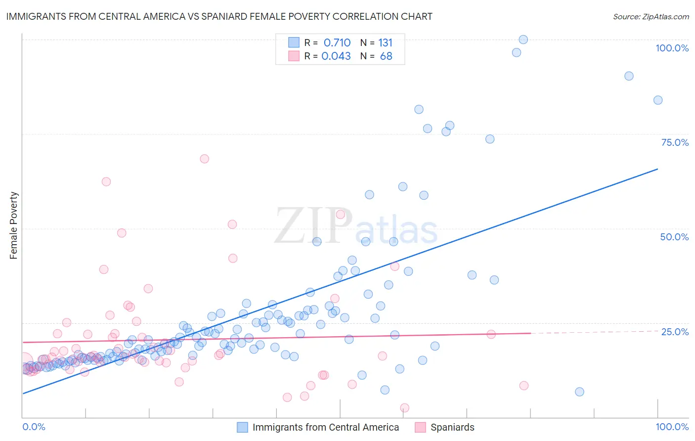 Immigrants from Central America vs Spaniard Female Poverty