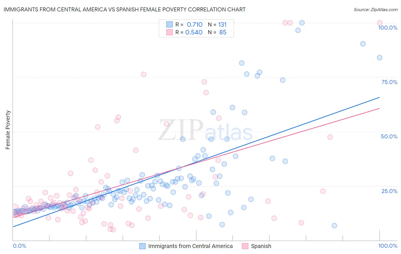 Immigrants from Central America vs Spanish Female Poverty