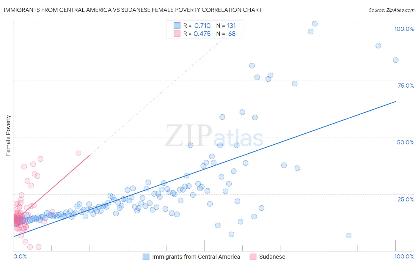 Immigrants from Central America vs Sudanese Female Poverty