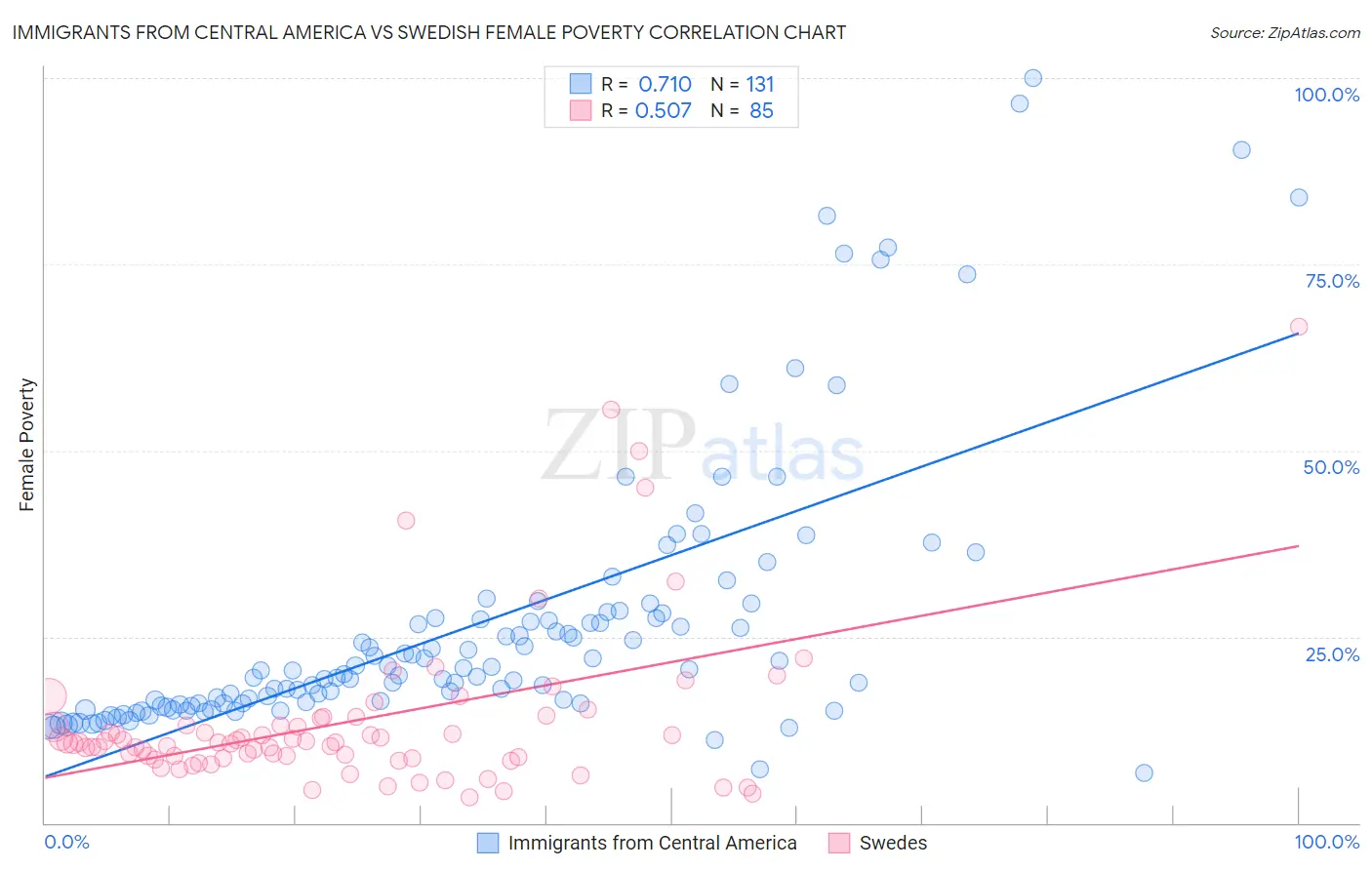 Immigrants from Central America vs Swedish Female Poverty