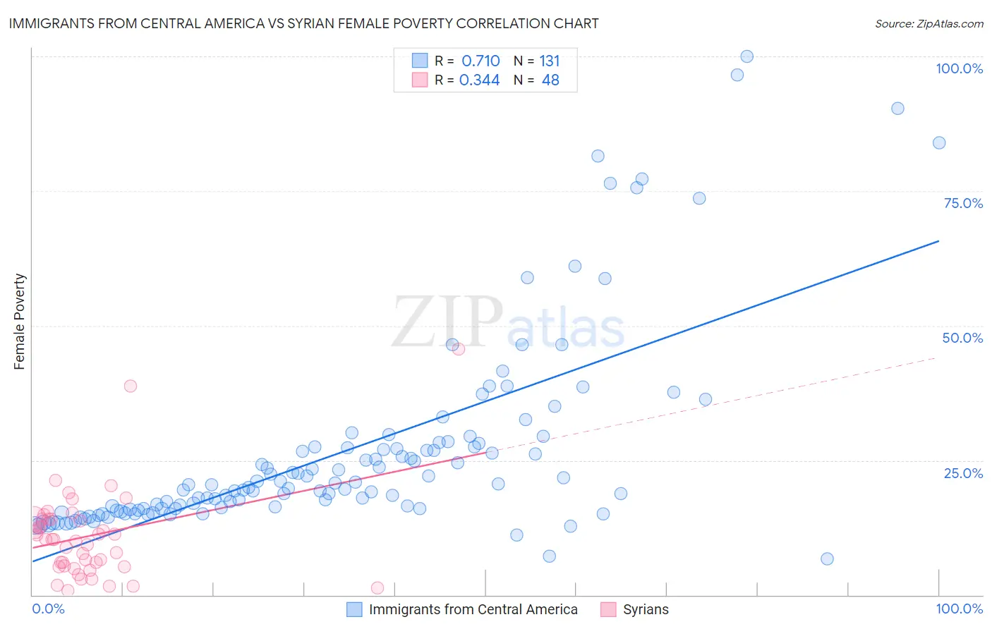 Immigrants from Central America vs Syrian Female Poverty