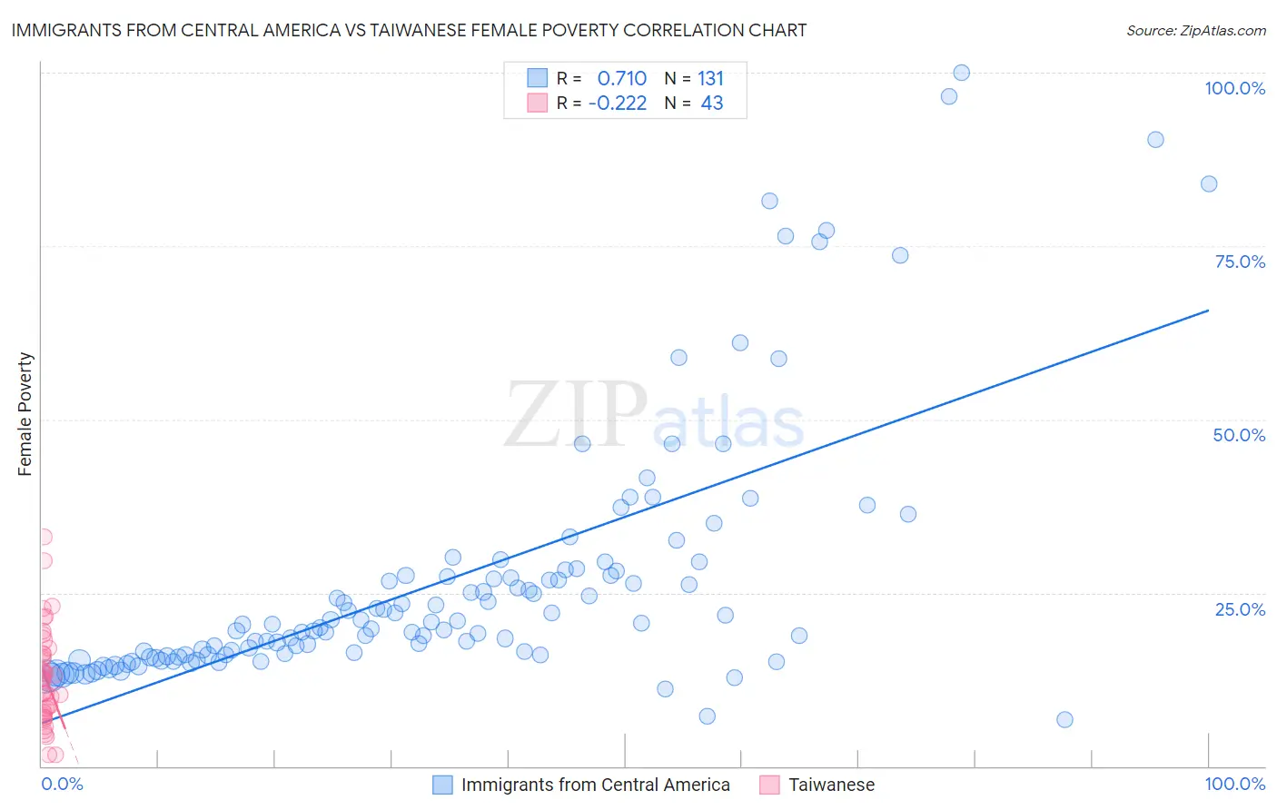 Immigrants from Central America vs Taiwanese Female Poverty