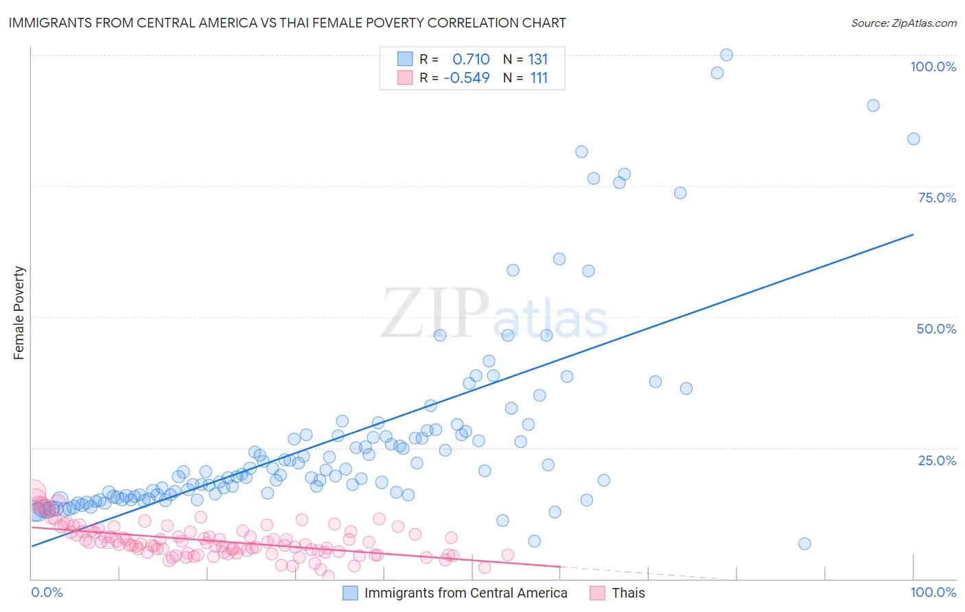 Immigrants from Central America vs Thai Female Poverty