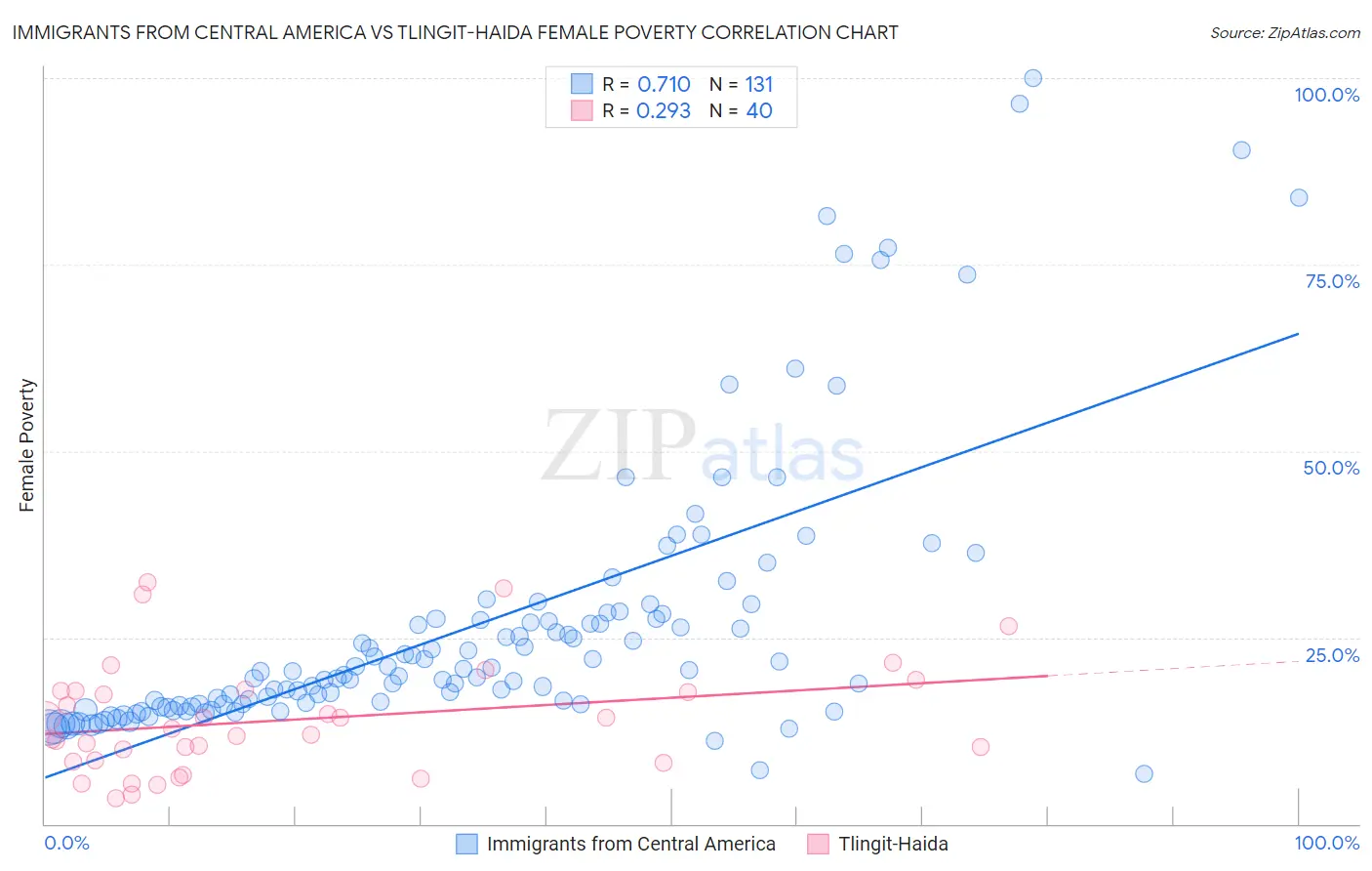 Immigrants from Central America vs Tlingit-Haida Female Poverty