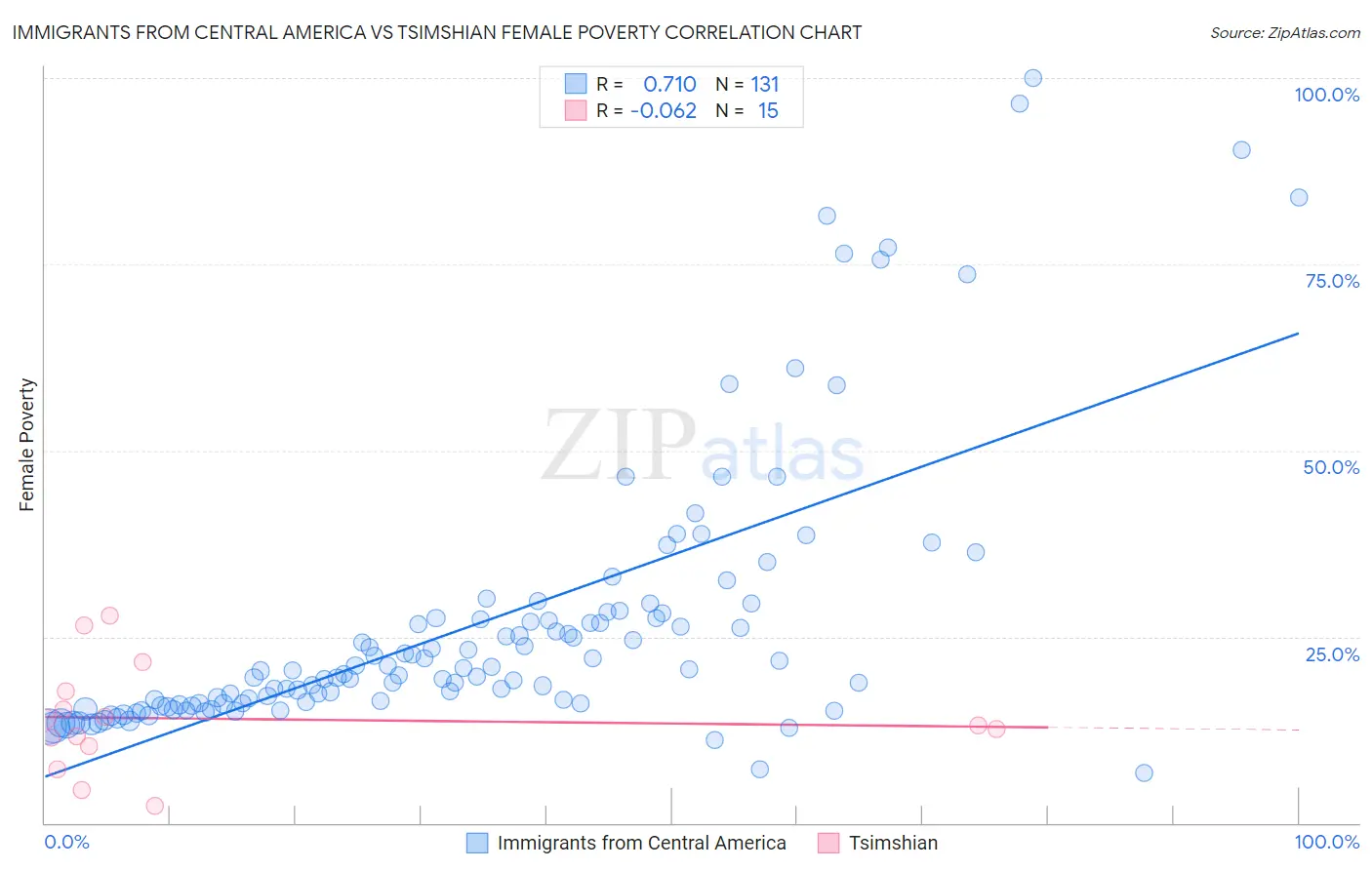 Immigrants from Central America vs Tsimshian Female Poverty