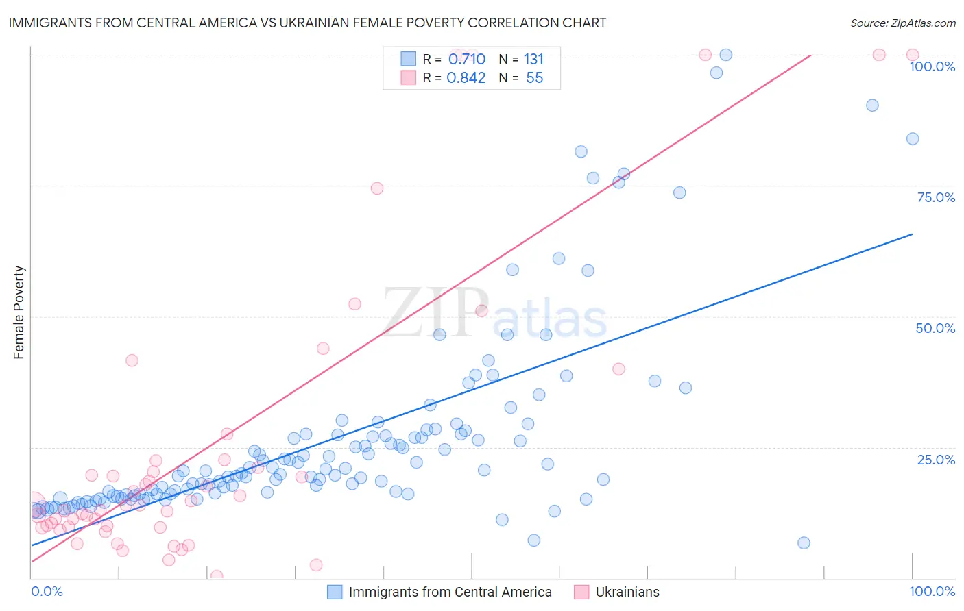 Immigrants from Central America vs Ukrainian Female Poverty