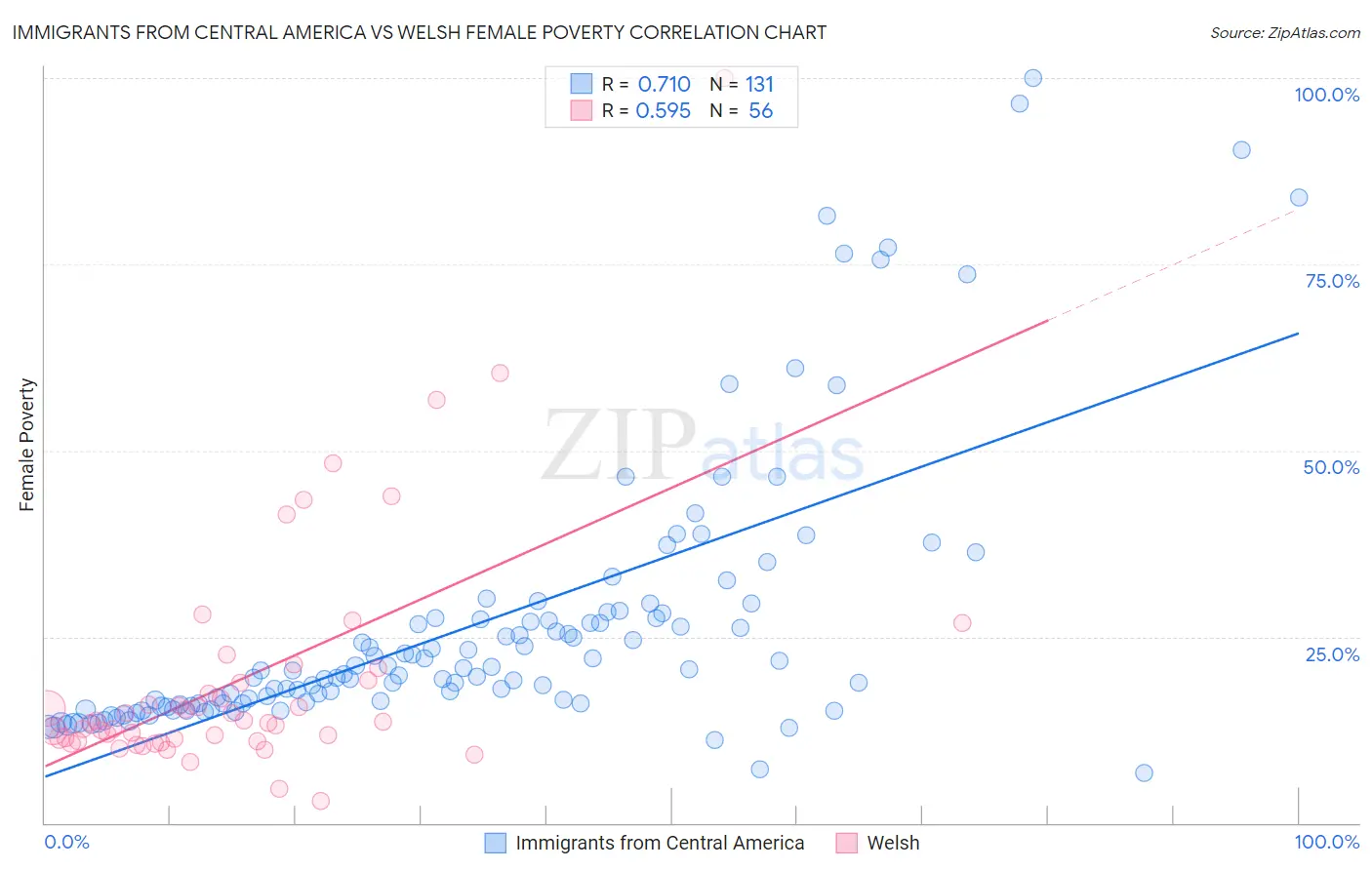 Immigrants from Central America vs Welsh Female Poverty