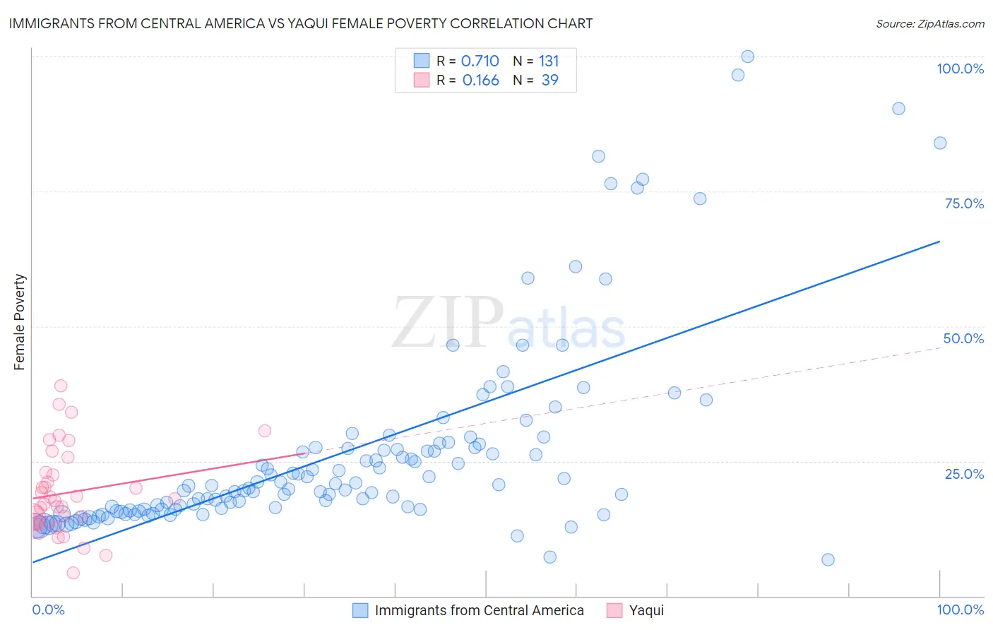 Immigrants from Central America vs Yaqui Female Poverty