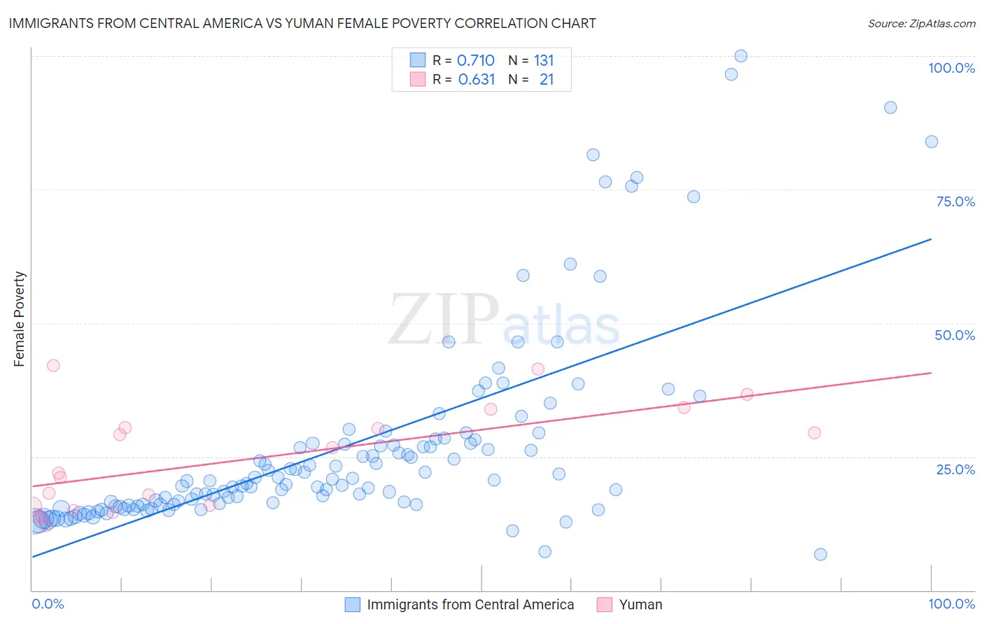 Immigrants from Central America vs Yuman Female Poverty