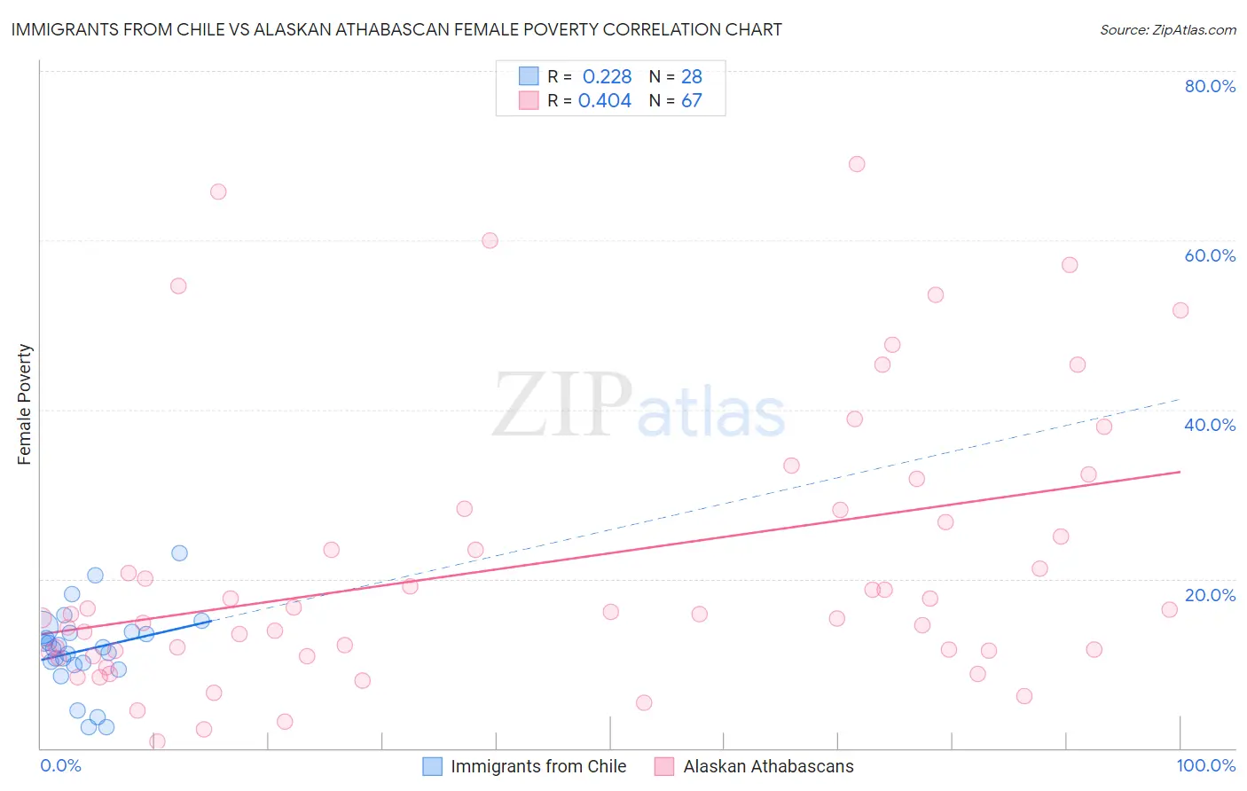 Immigrants from Chile vs Alaskan Athabascan Female Poverty