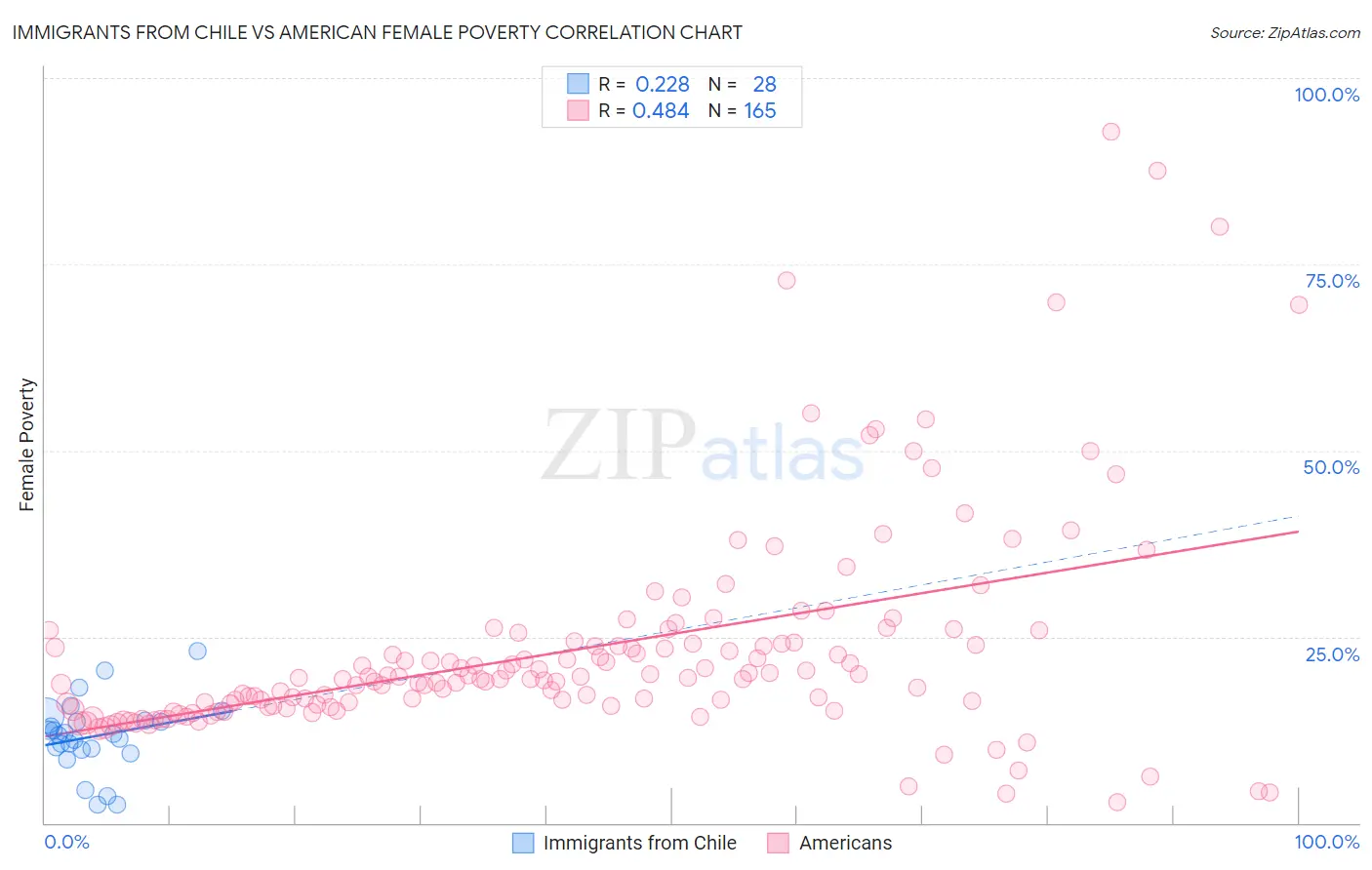 Immigrants from Chile vs American Female Poverty