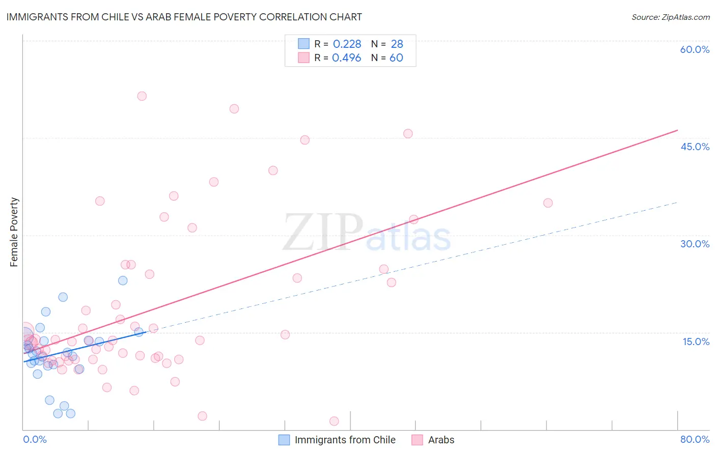 Immigrants from Chile vs Arab Female Poverty