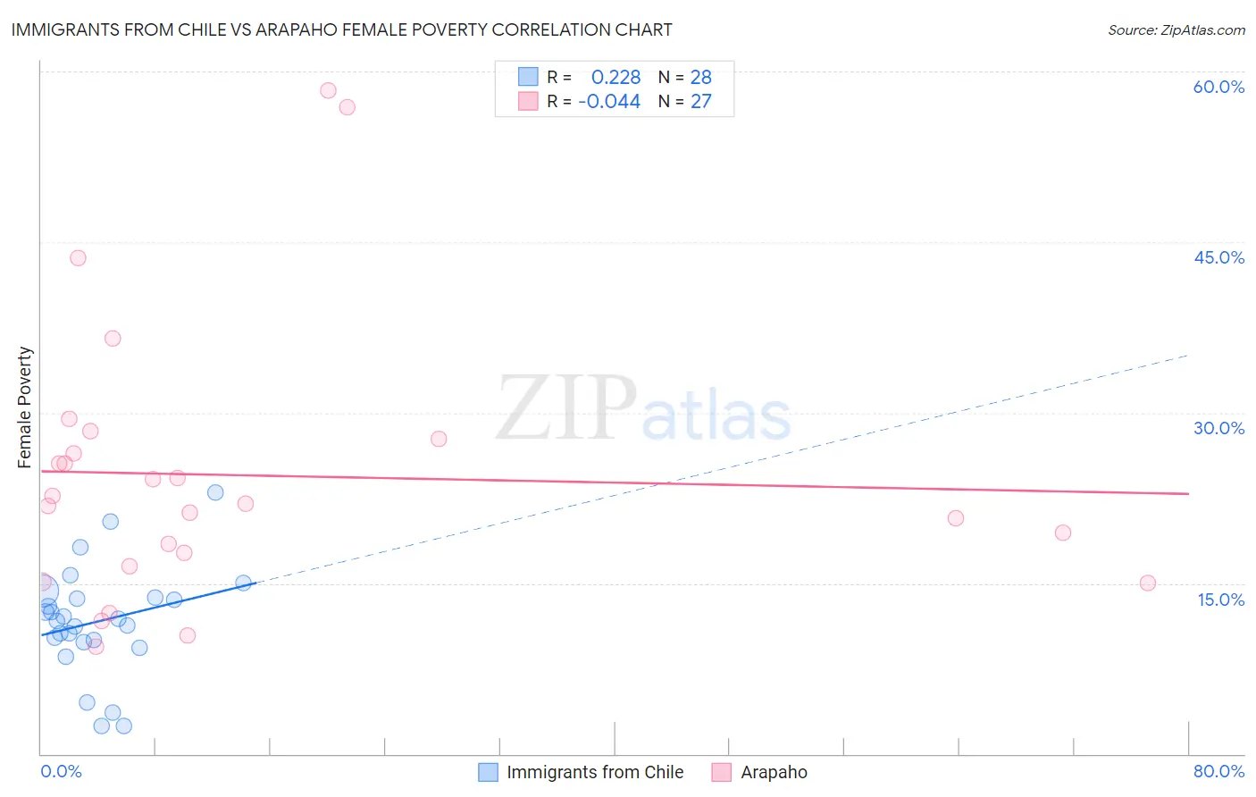Immigrants from Chile vs Arapaho Female Poverty