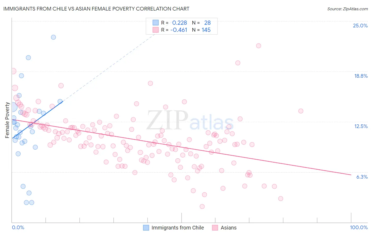 Immigrants from Chile vs Asian Female Poverty