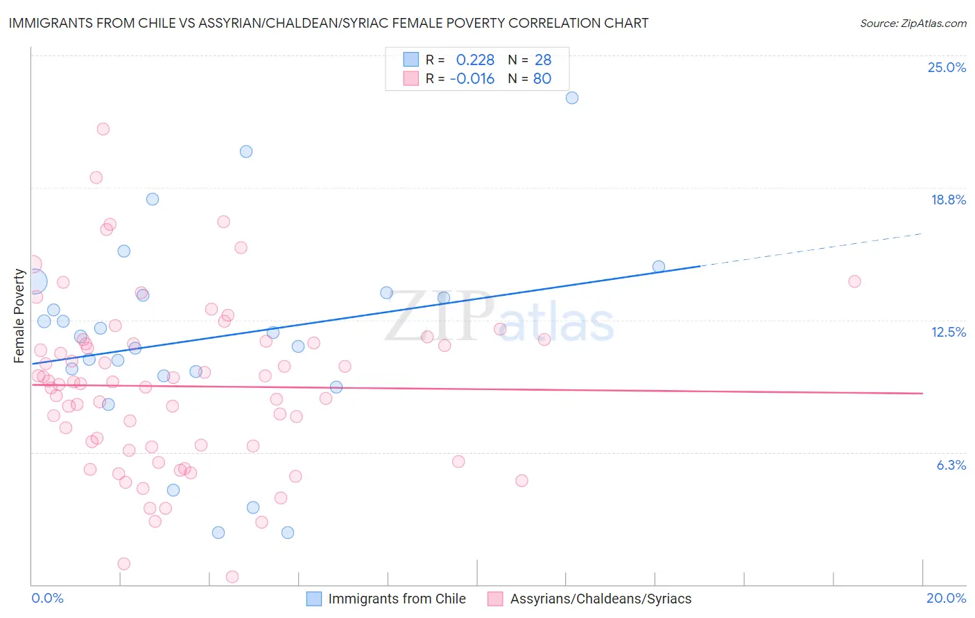 Immigrants from Chile vs Assyrian/Chaldean/Syriac Female Poverty