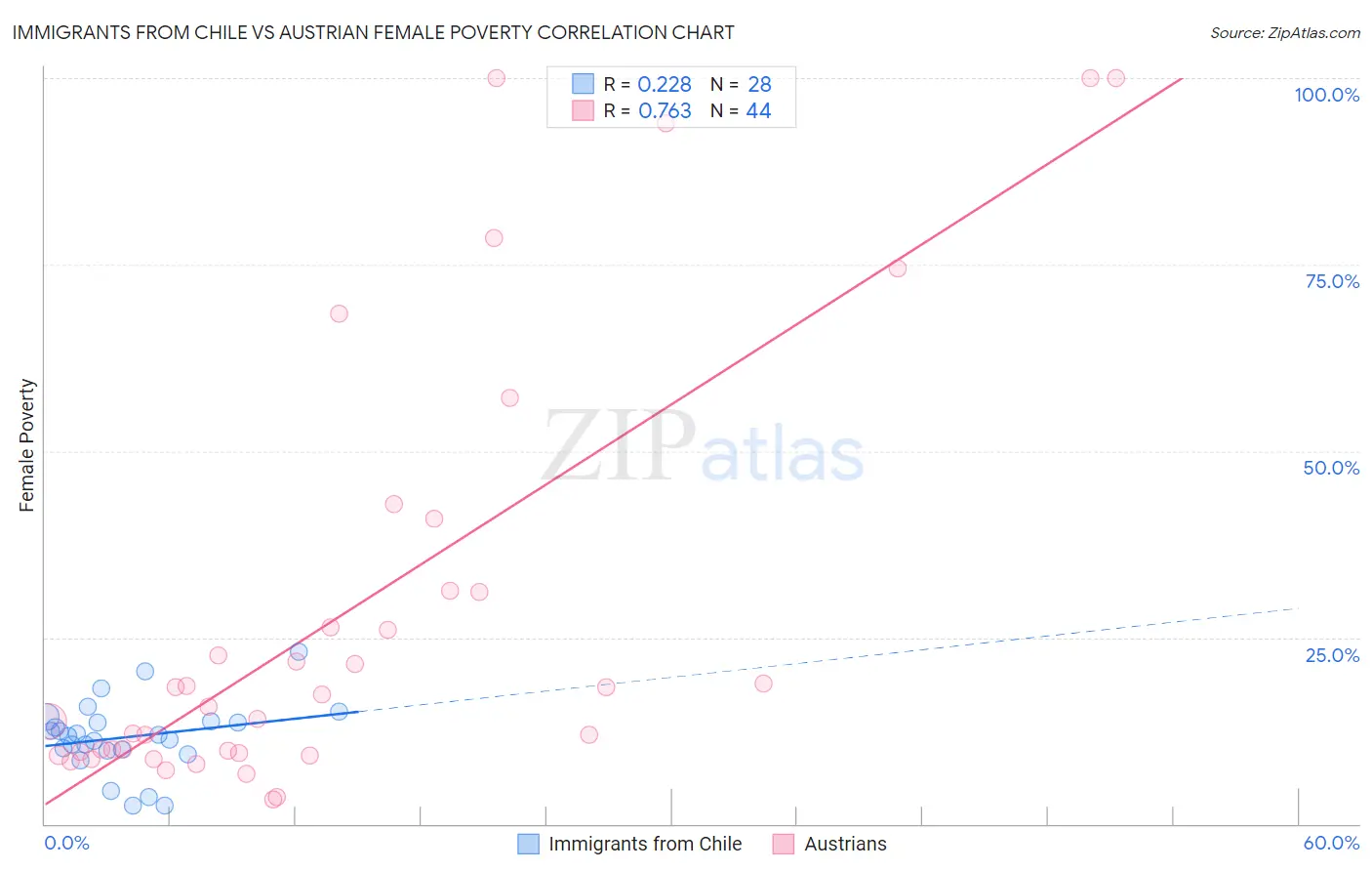 Immigrants from Chile vs Austrian Female Poverty