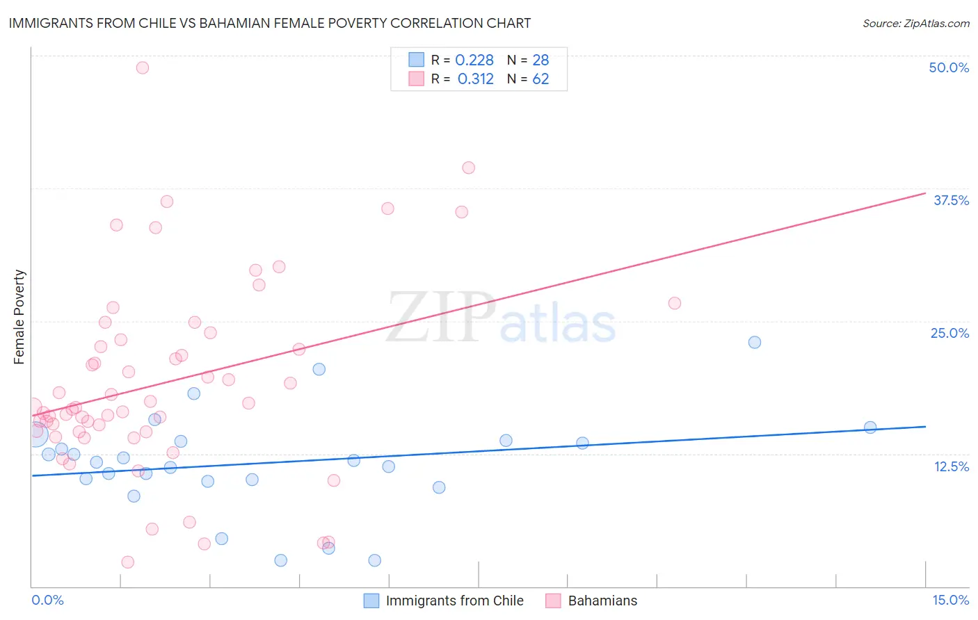 Immigrants from Chile vs Bahamian Female Poverty