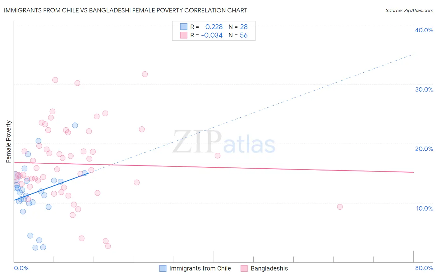 Immigrants from Chile vs Bangladeshi Female Poverty