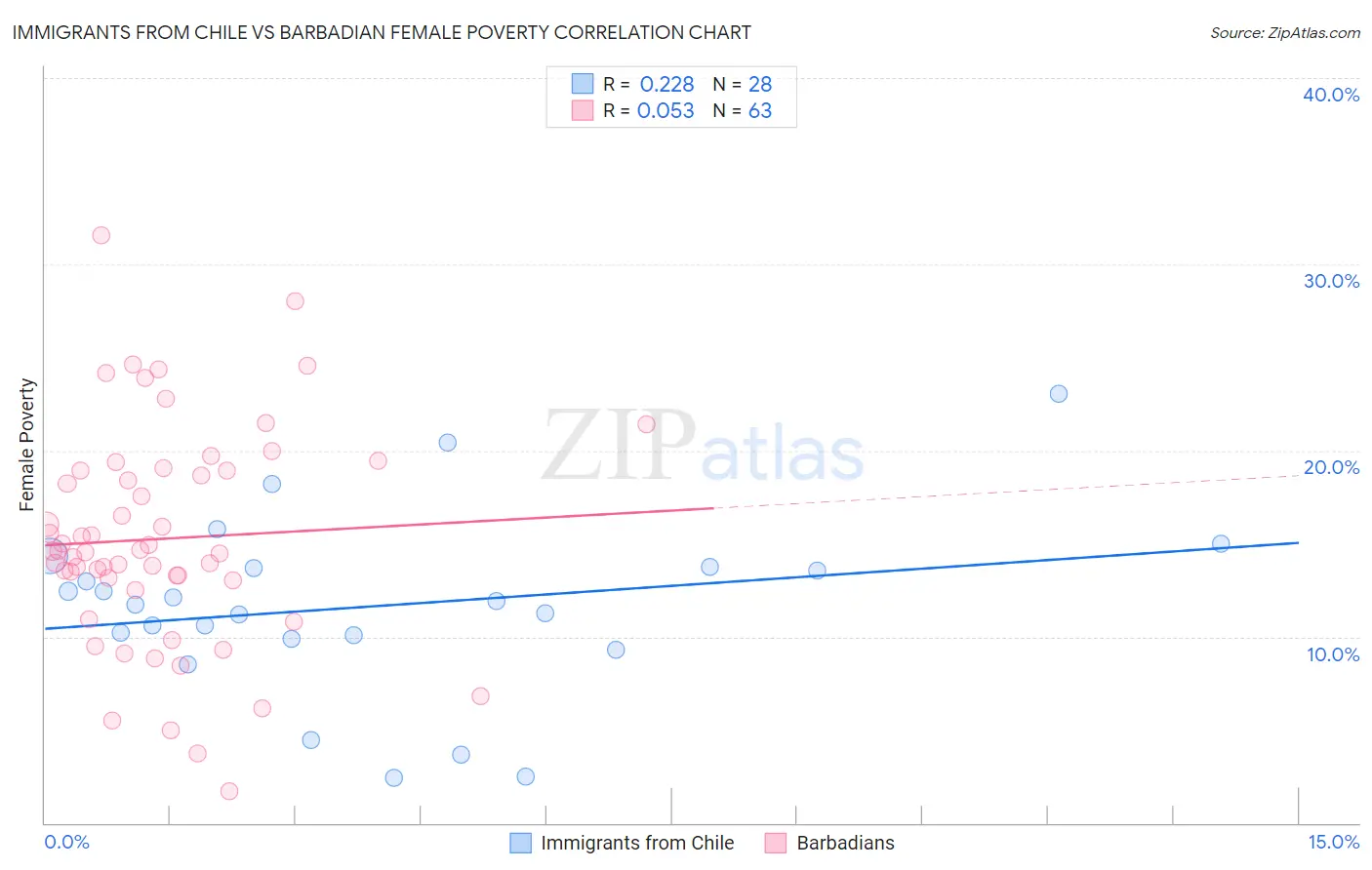 Immigrants from Chile vs Barbadian Female Poverty