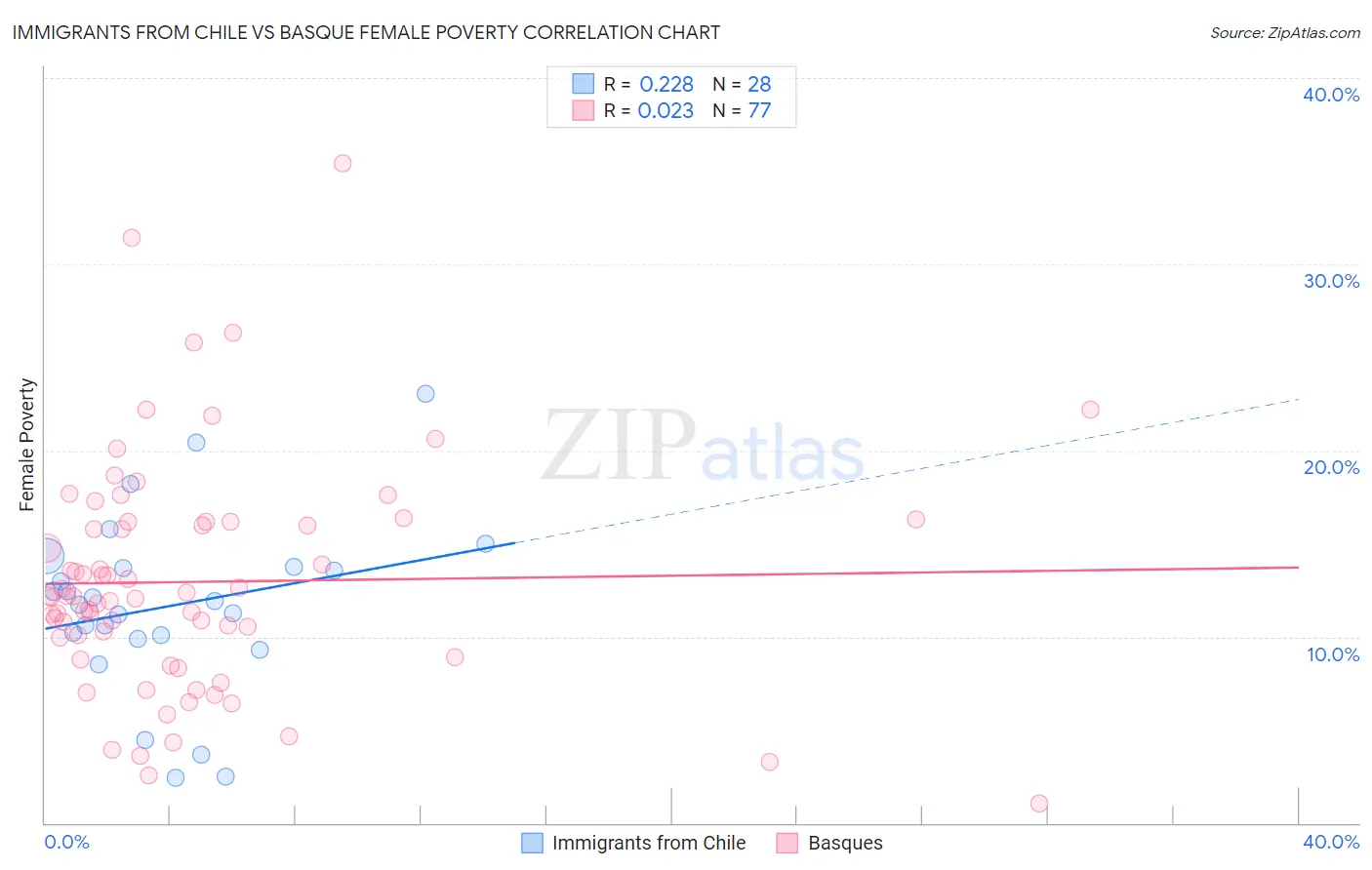 Immigrants from Chile vs Basque Female Poverty