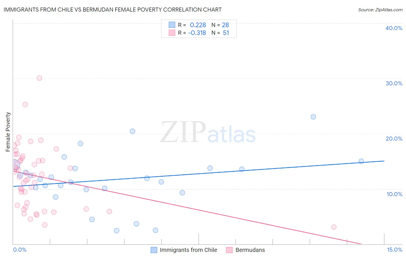 Immigrants from Chile vs Bermudan Female Poverty