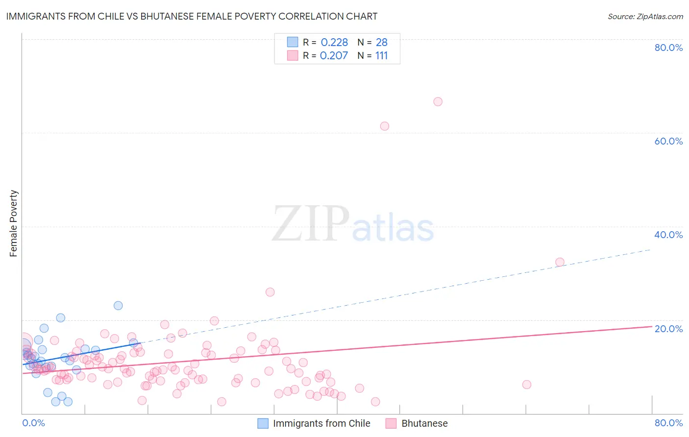 Immigrants from Chile vs Bhutanese Female Poverty