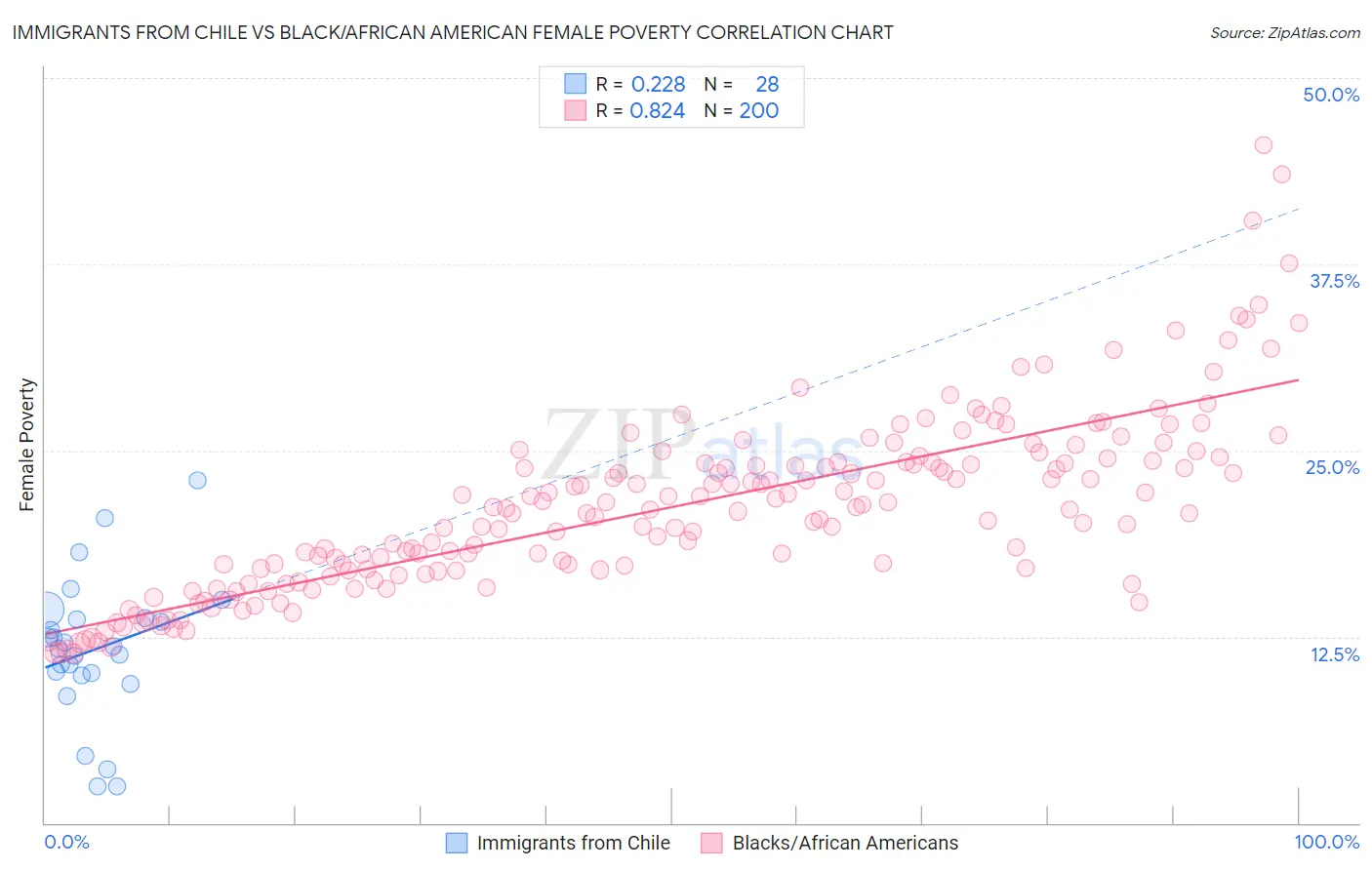 Immigrants from Chile vs Black/African American Female Poverty