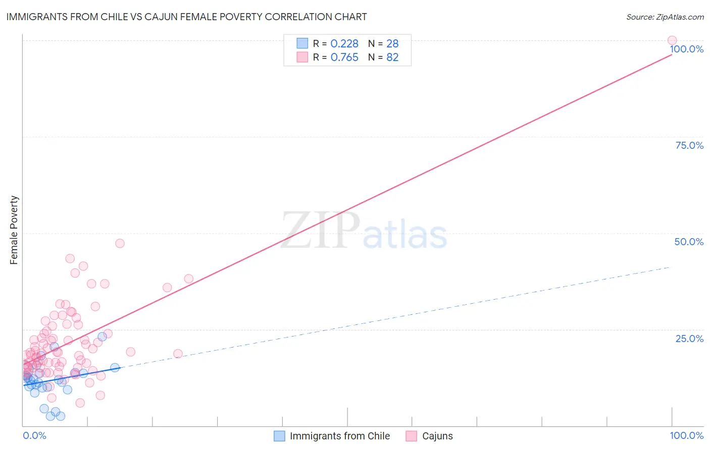 Immigrants from Chile vs Cajun Female Poverty