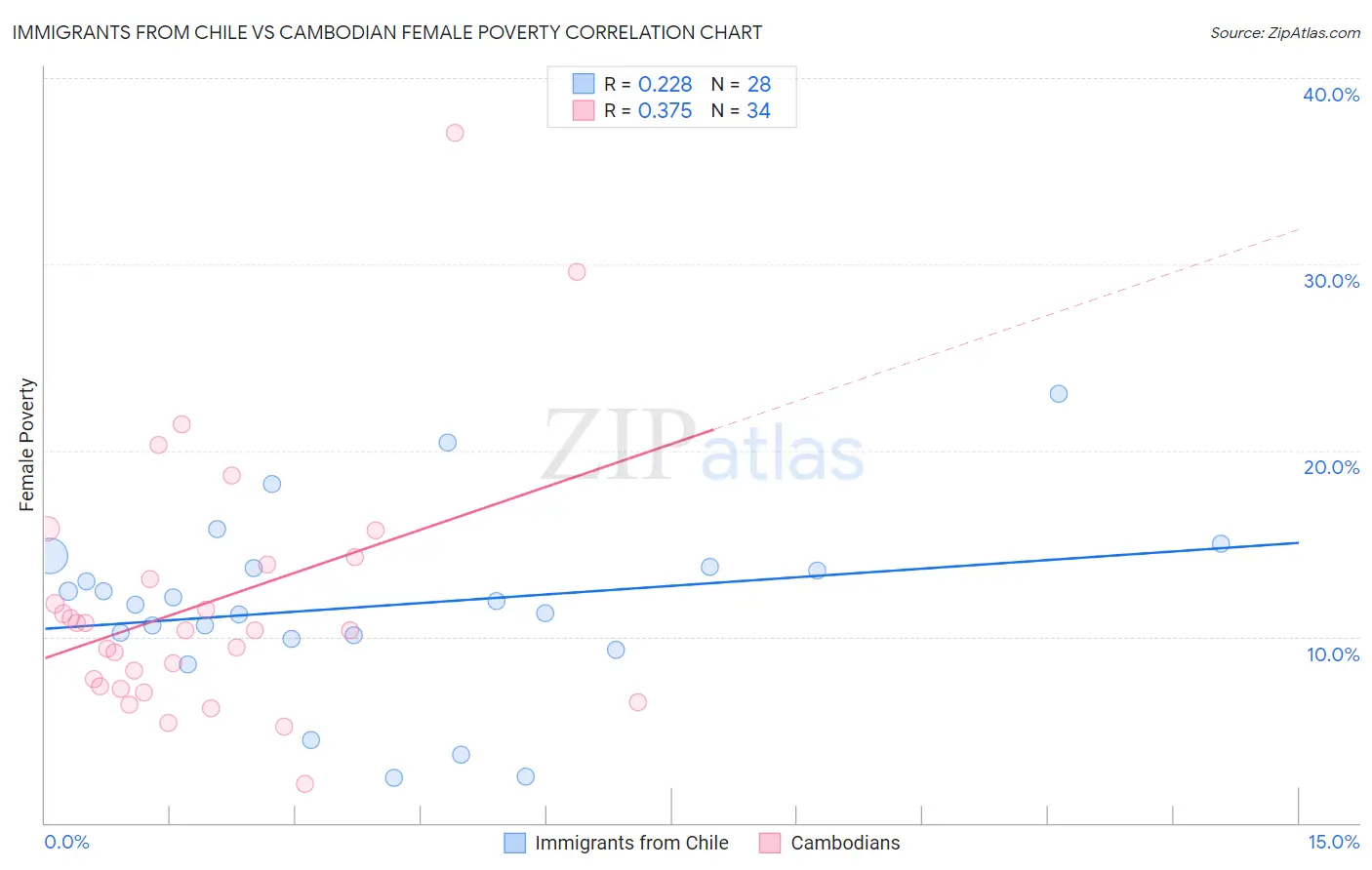 Immigrants from Chile vs Cambodian Female Poverty