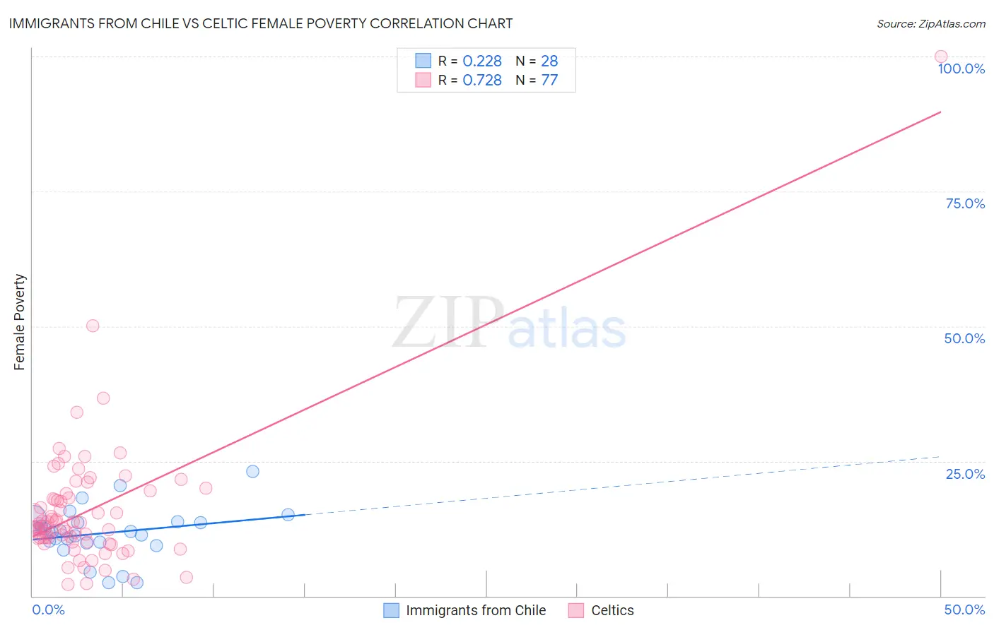 Immigrants from Chile vs Celtic Female Poverty