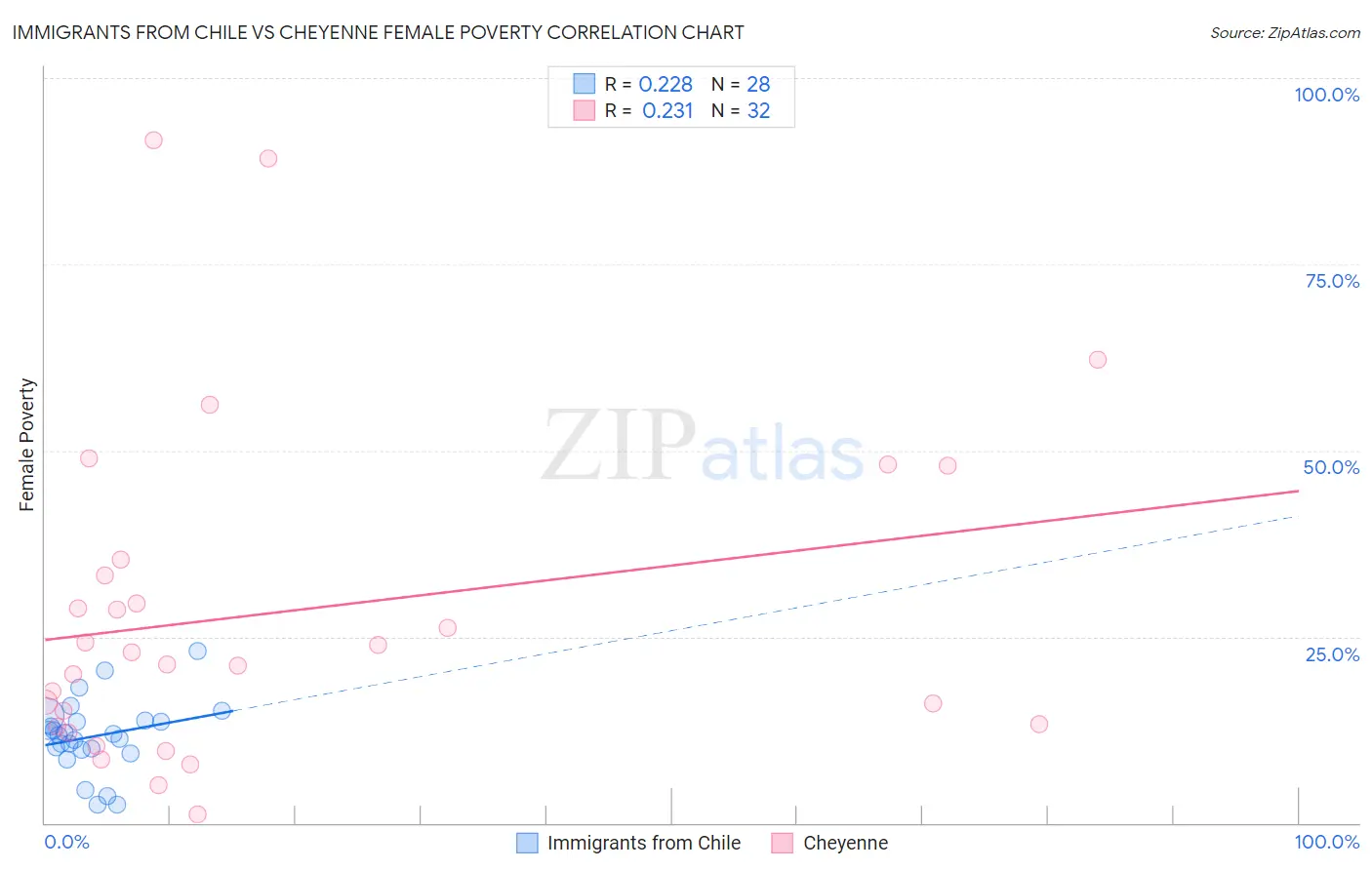 Immigrants from Chile vs Cheyenne Female Poverty