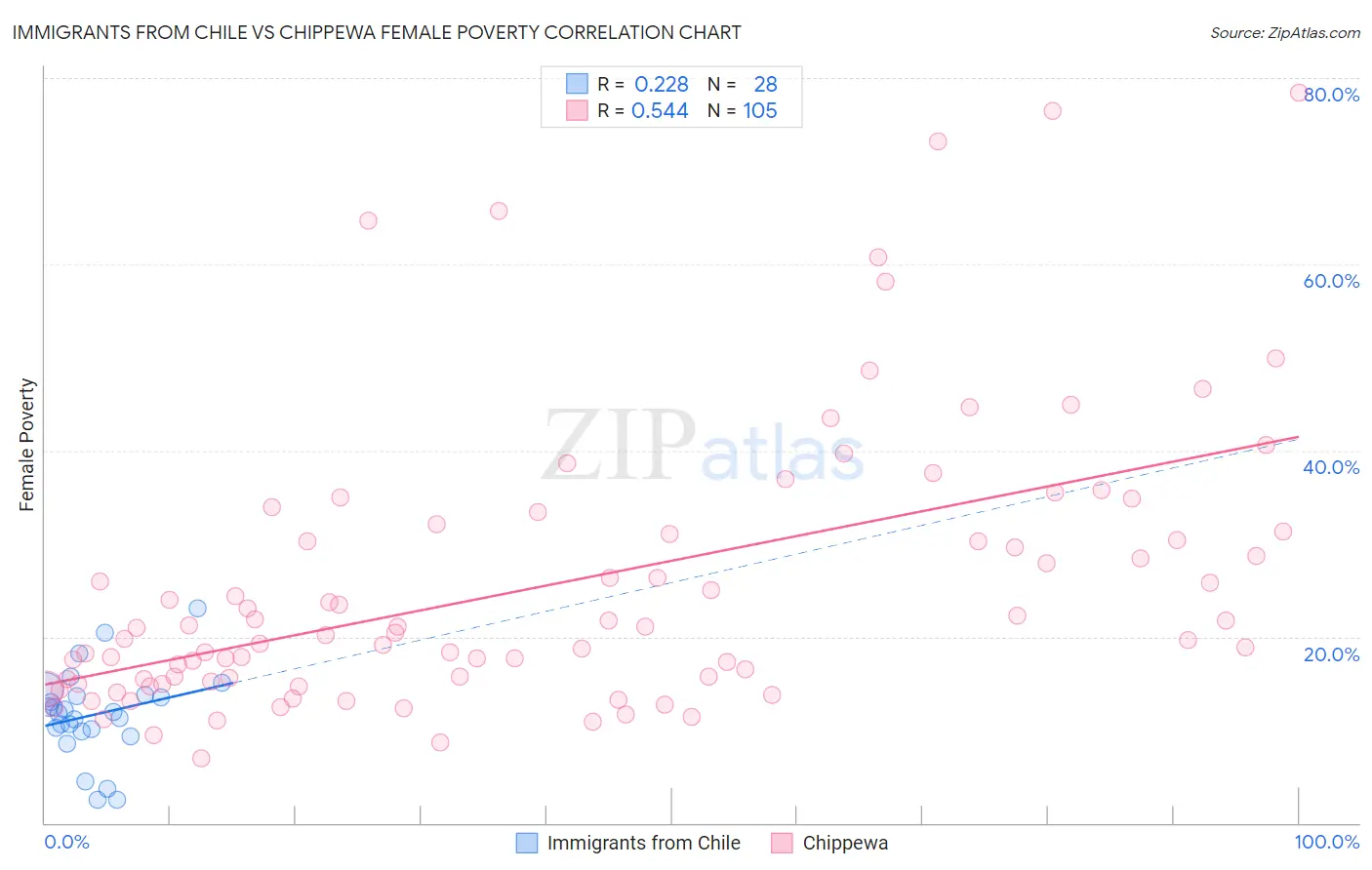 Immigrants from Chile vs Chippewa Female Poverty