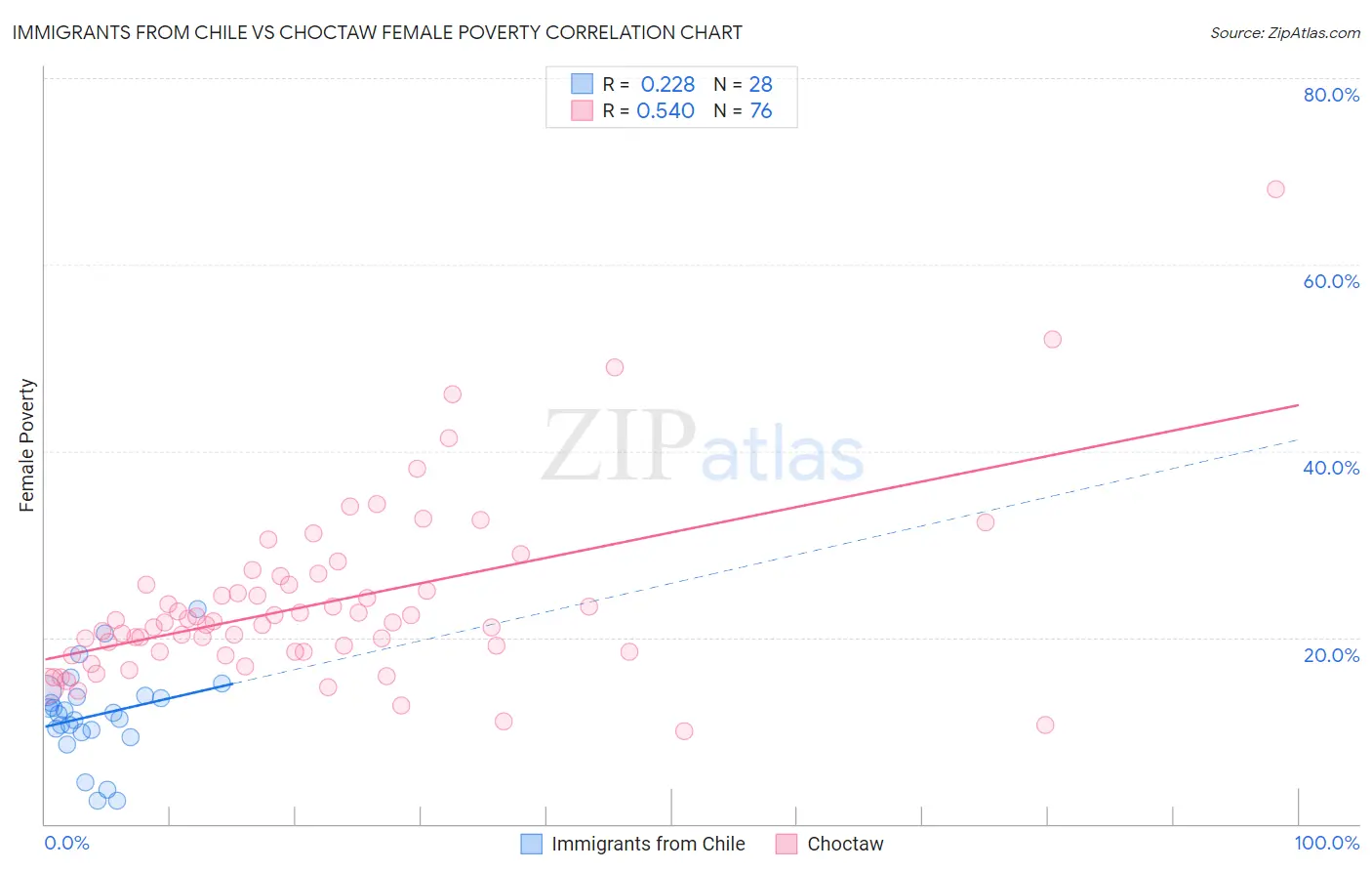 Immigrants from Chile vs Choctaw Female Poverty