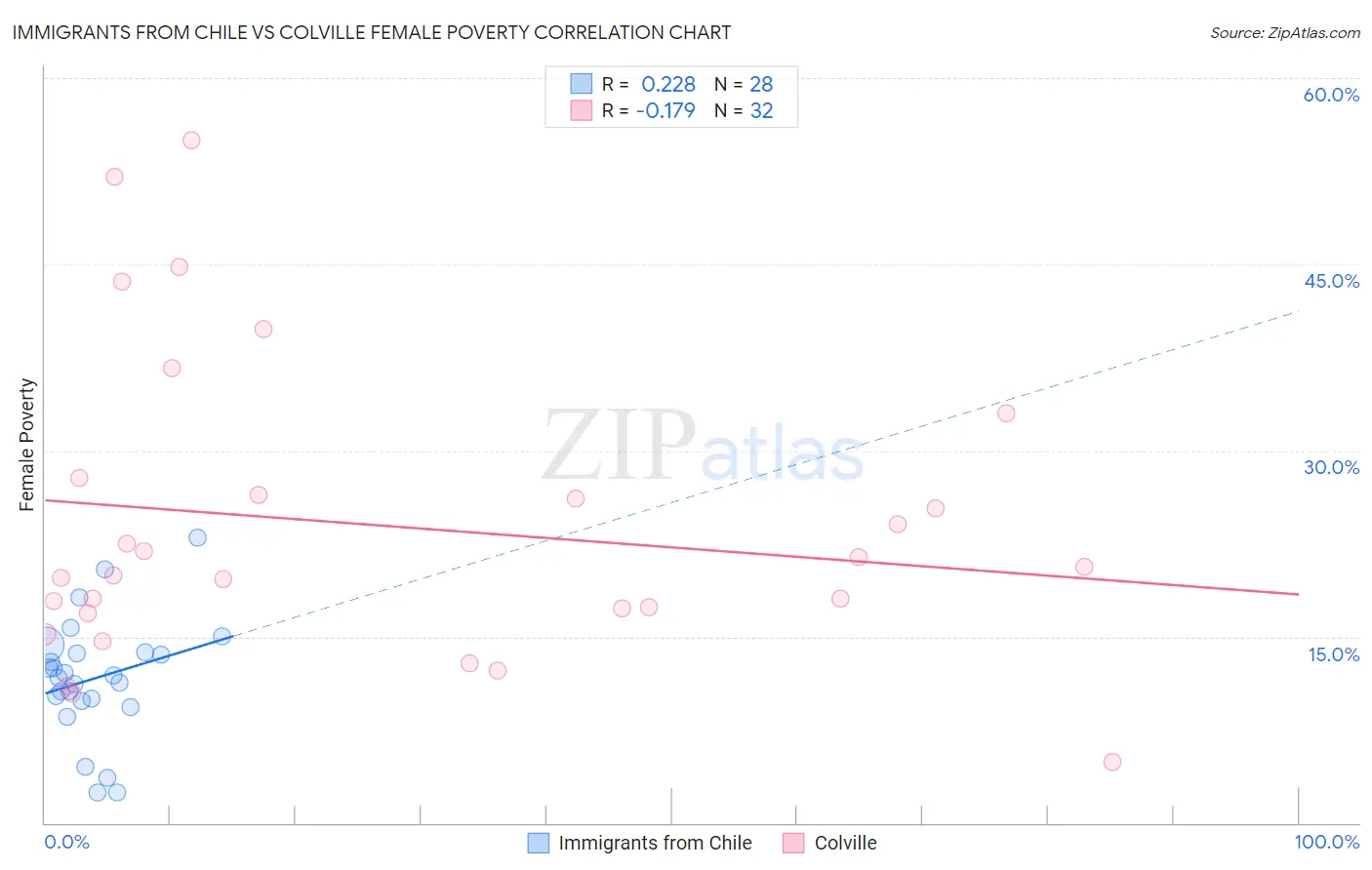 Immigrants from Chile vs Colville Female Poverty