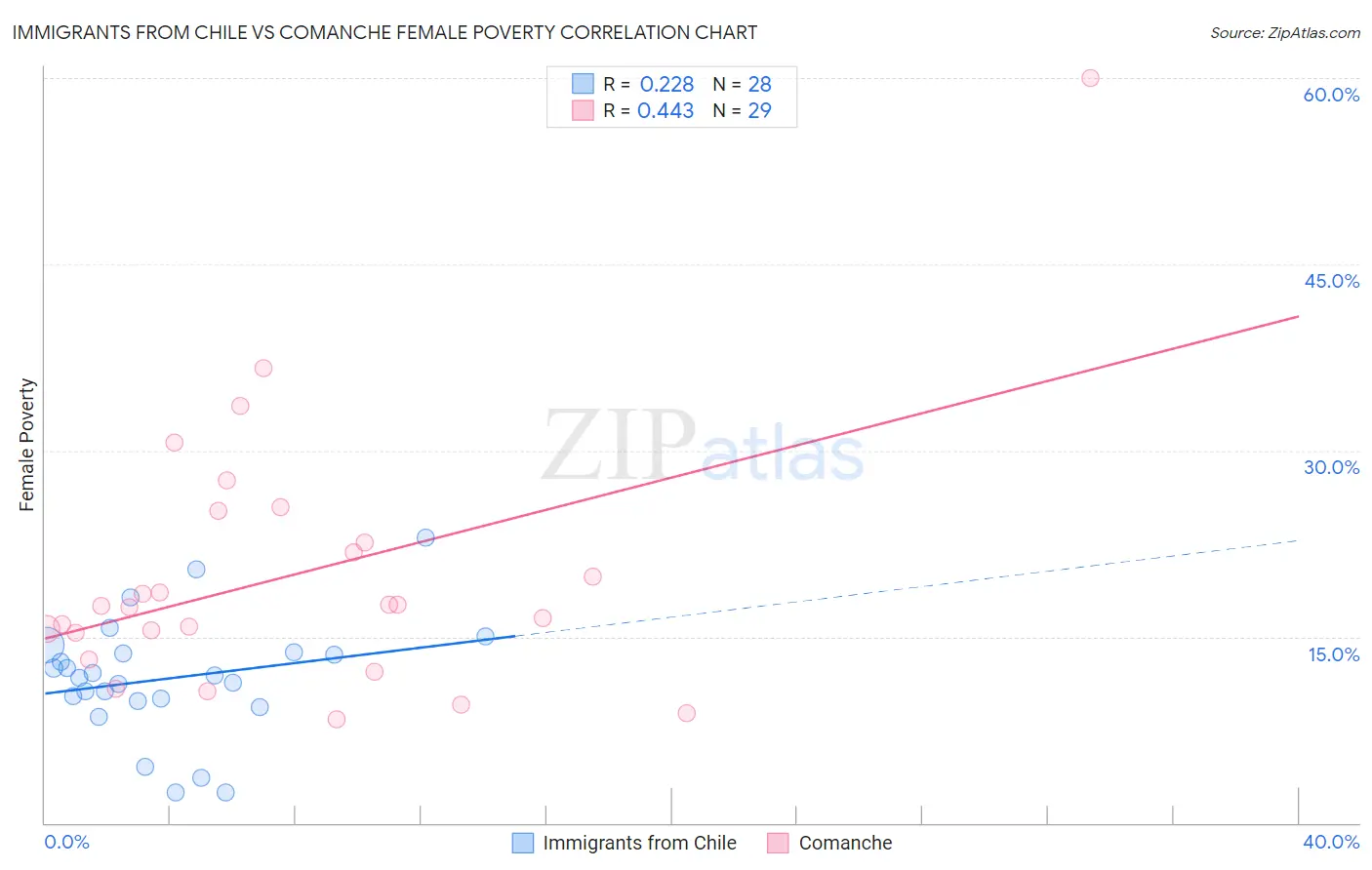 Immigrants from Chile vs Comanche Female Poverty