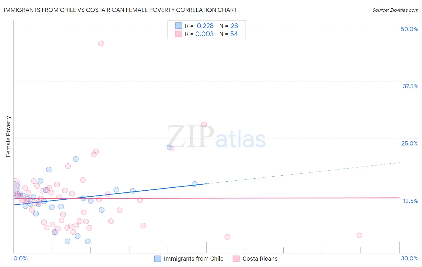 Immigrants from Chile vs Costa Rican Female Poverty