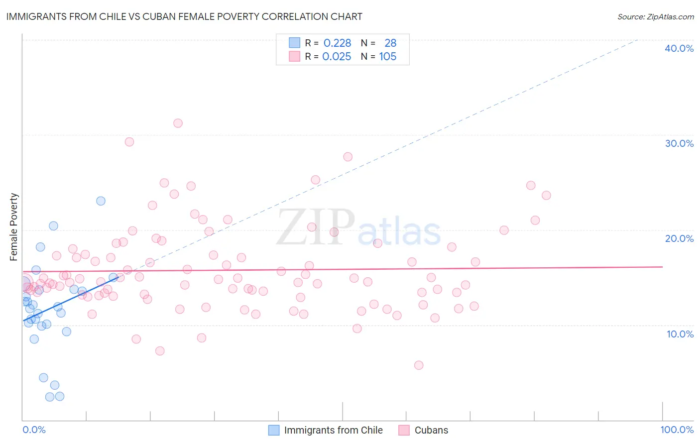 Immigrants from Chile vs Cuban Female Poverty
