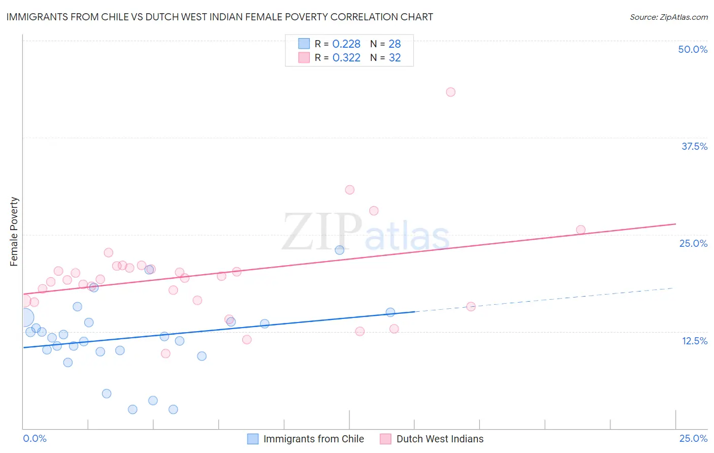 Immigrants from Chile vs Dutch West Indian Female Poverty