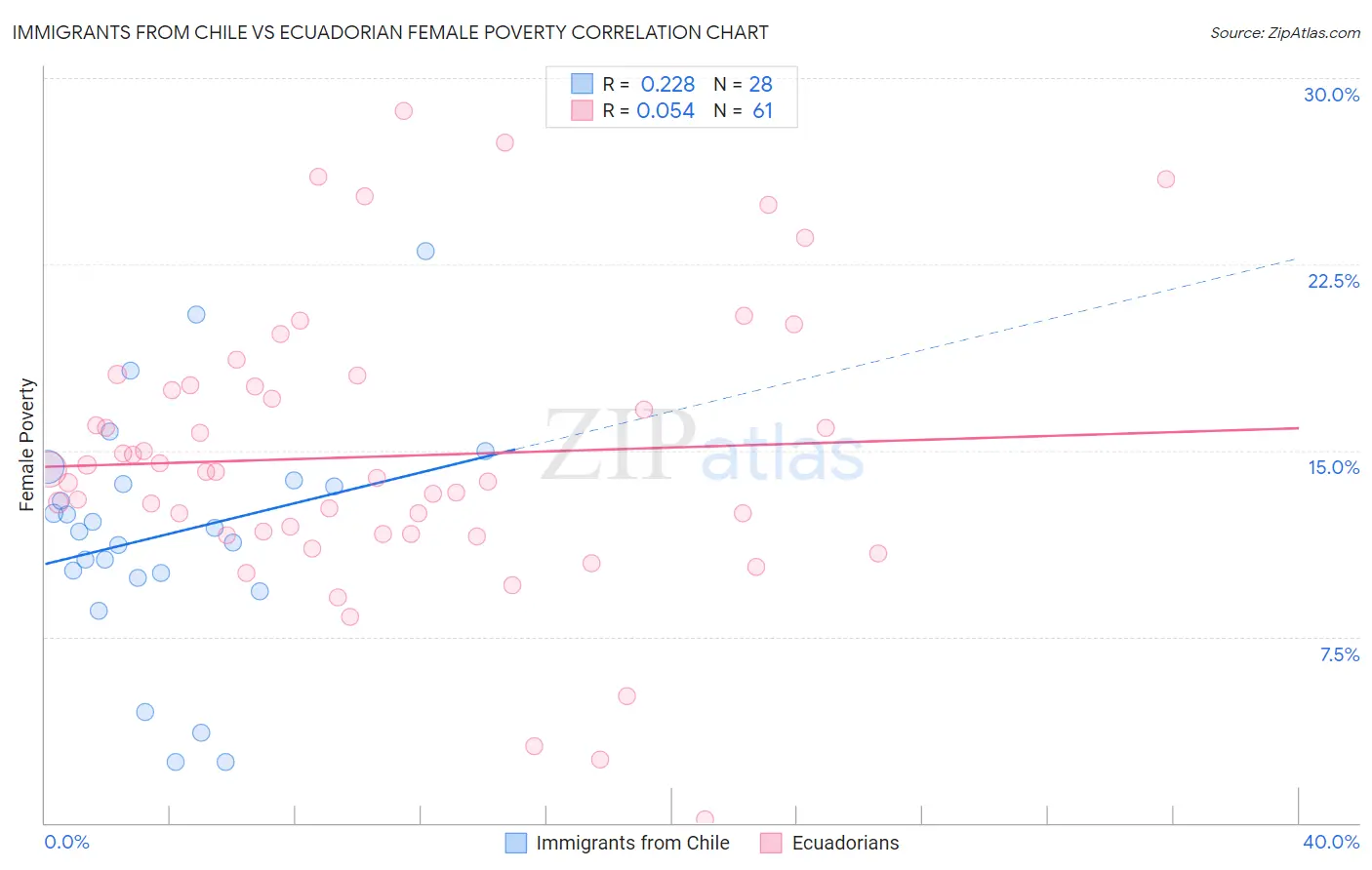 Immigrants from Chile vs Ecuadorian Female Poverty