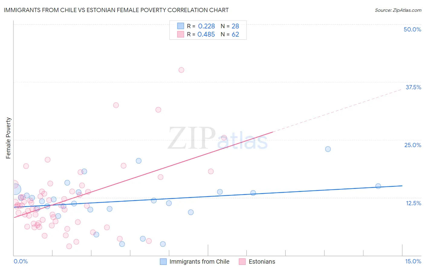 Immigrants from Chile vs Estonian Female Poverty