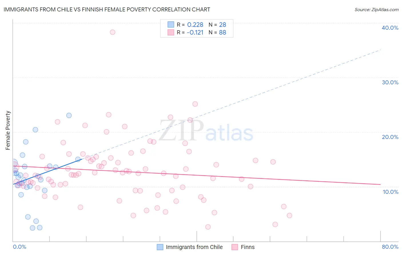 Immigrants from Chile vs Finnish Female Poverty
