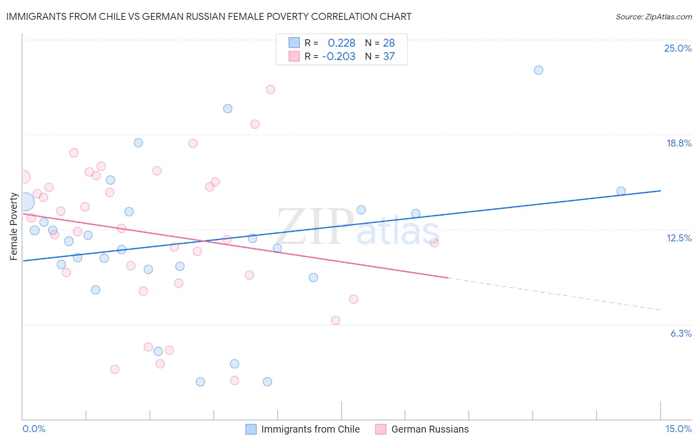 Immigrants from Chile vs German Russian Female Poverty