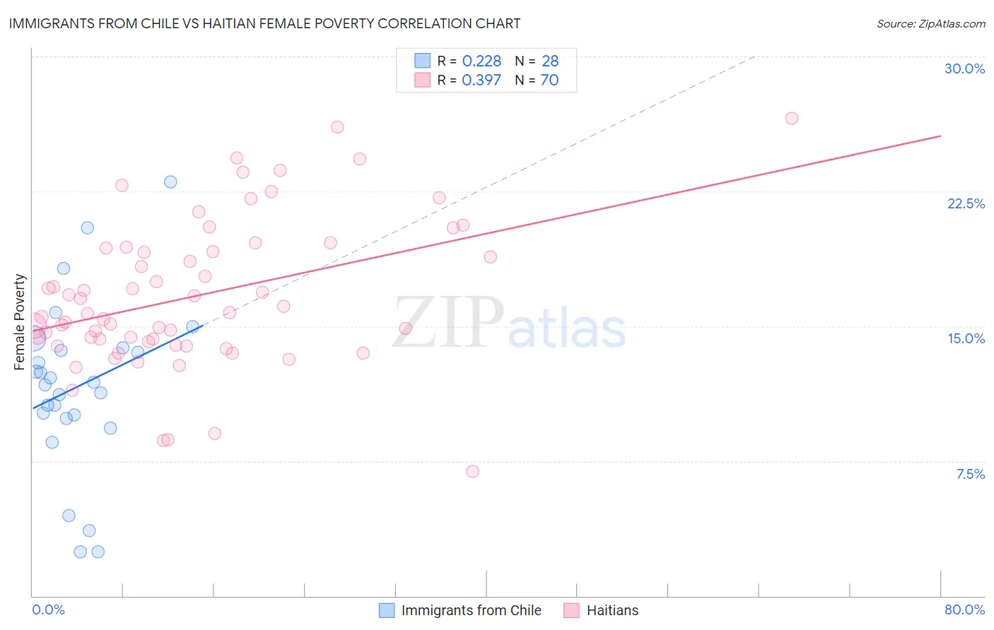 Immigrants from Chile vs Haitian Female Poverty