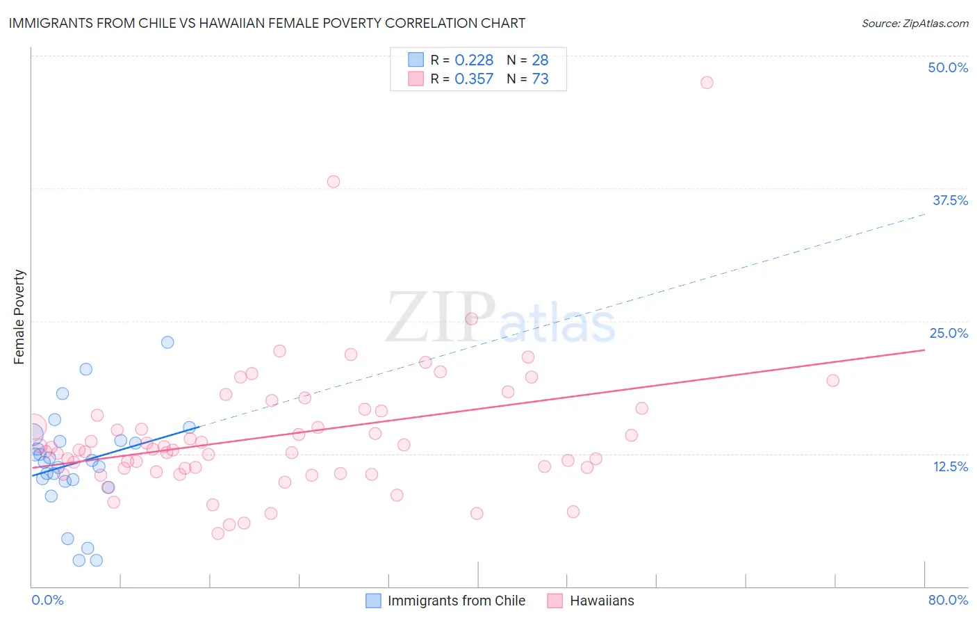 Immigrants from Chile vs Hawaiian Female Poverty