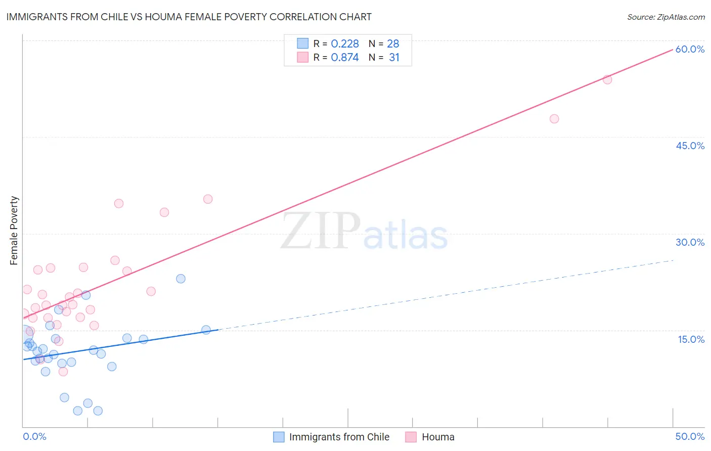 Immigrants from Chile vs Houma Female Poverty