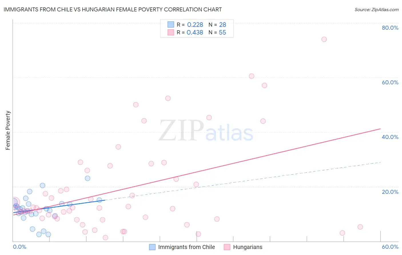 Immigrants from Chile vs Hungarian Female Poverty