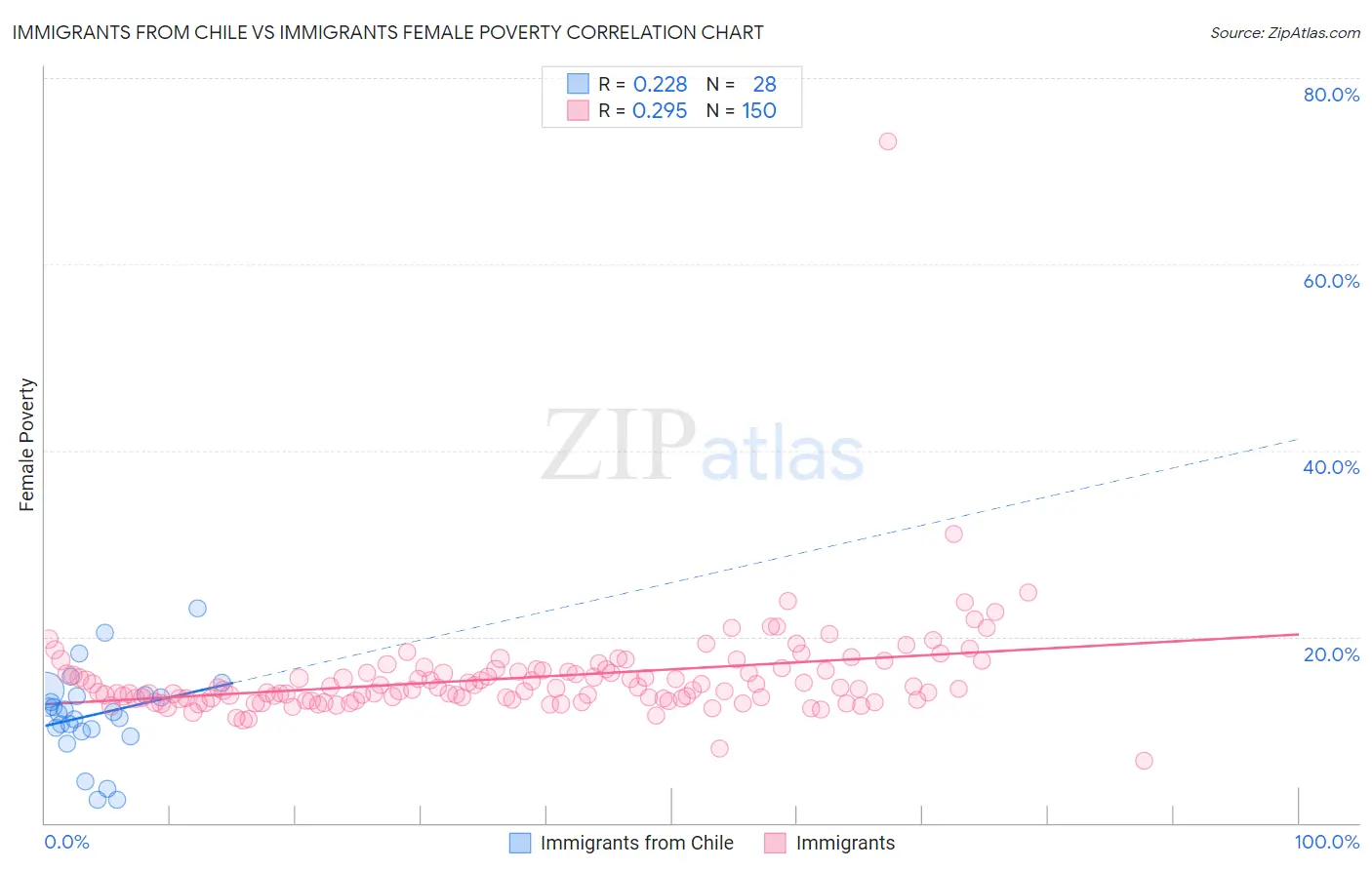Immigrants from Chile vs Immigrants Female Poverty