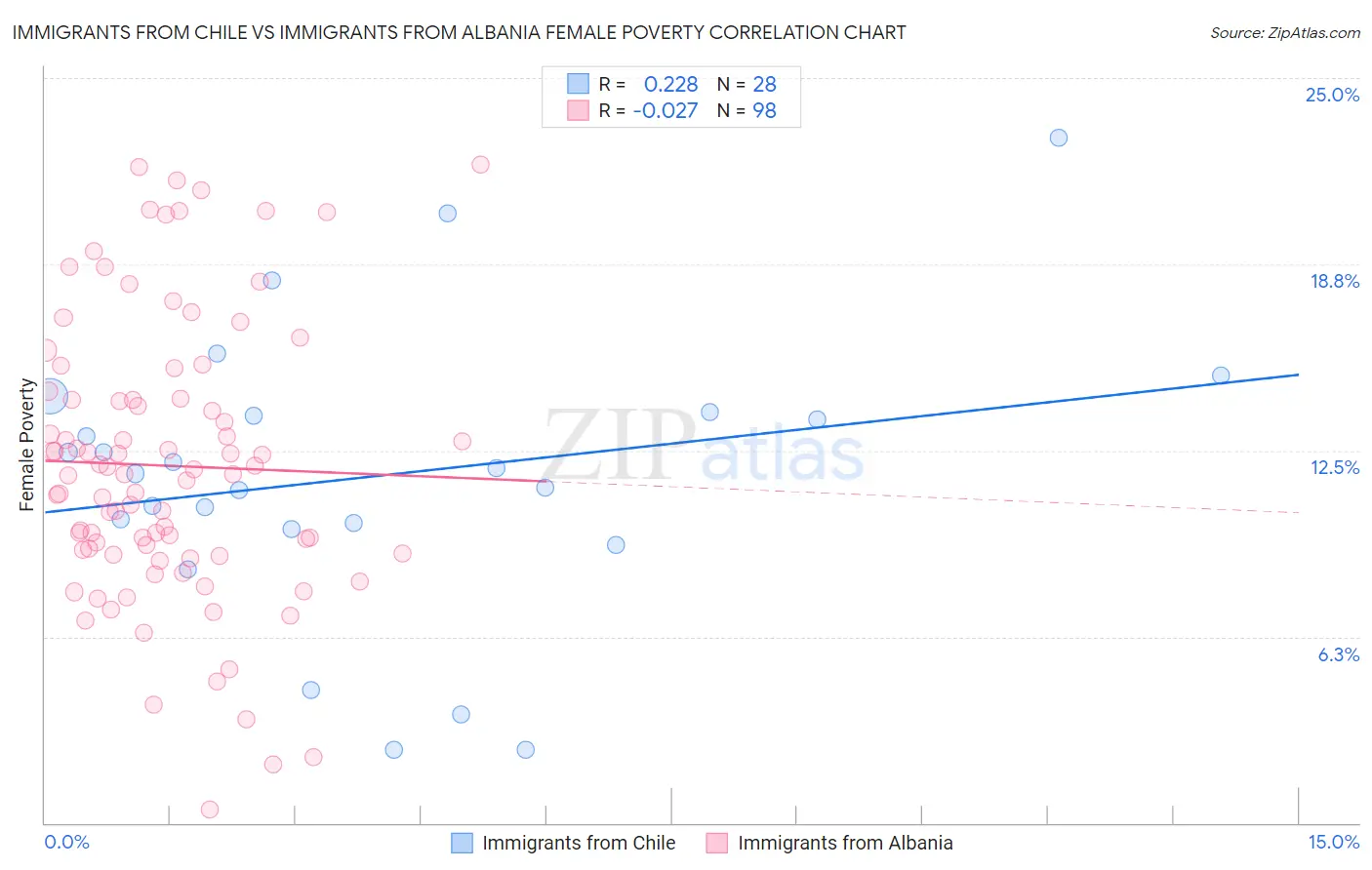 Immigrants from Chile vs Immigrants from Albania Female Poverty